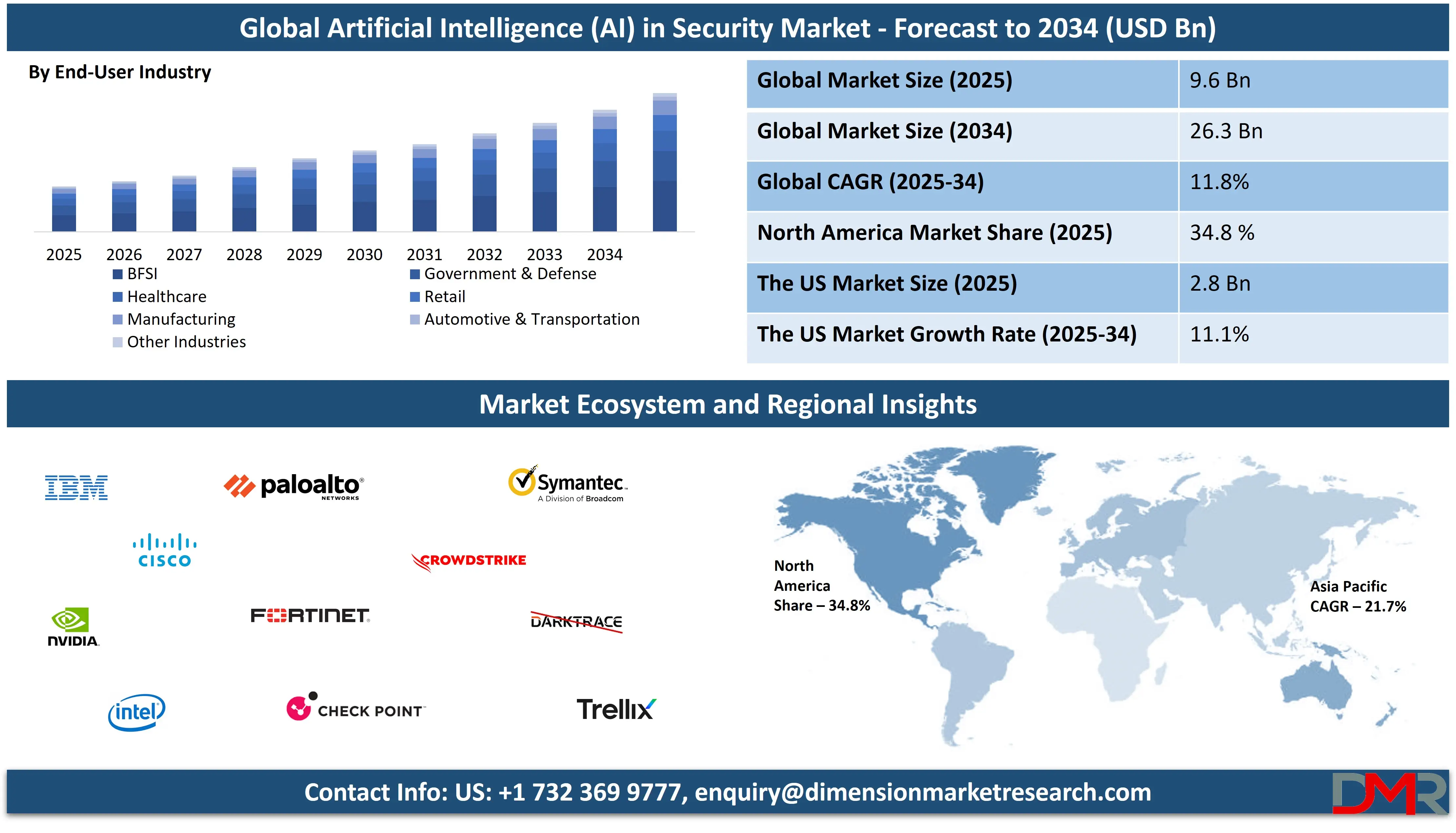 Global Artificial Intelligence (AI) in Security Market Forecast to 2034-