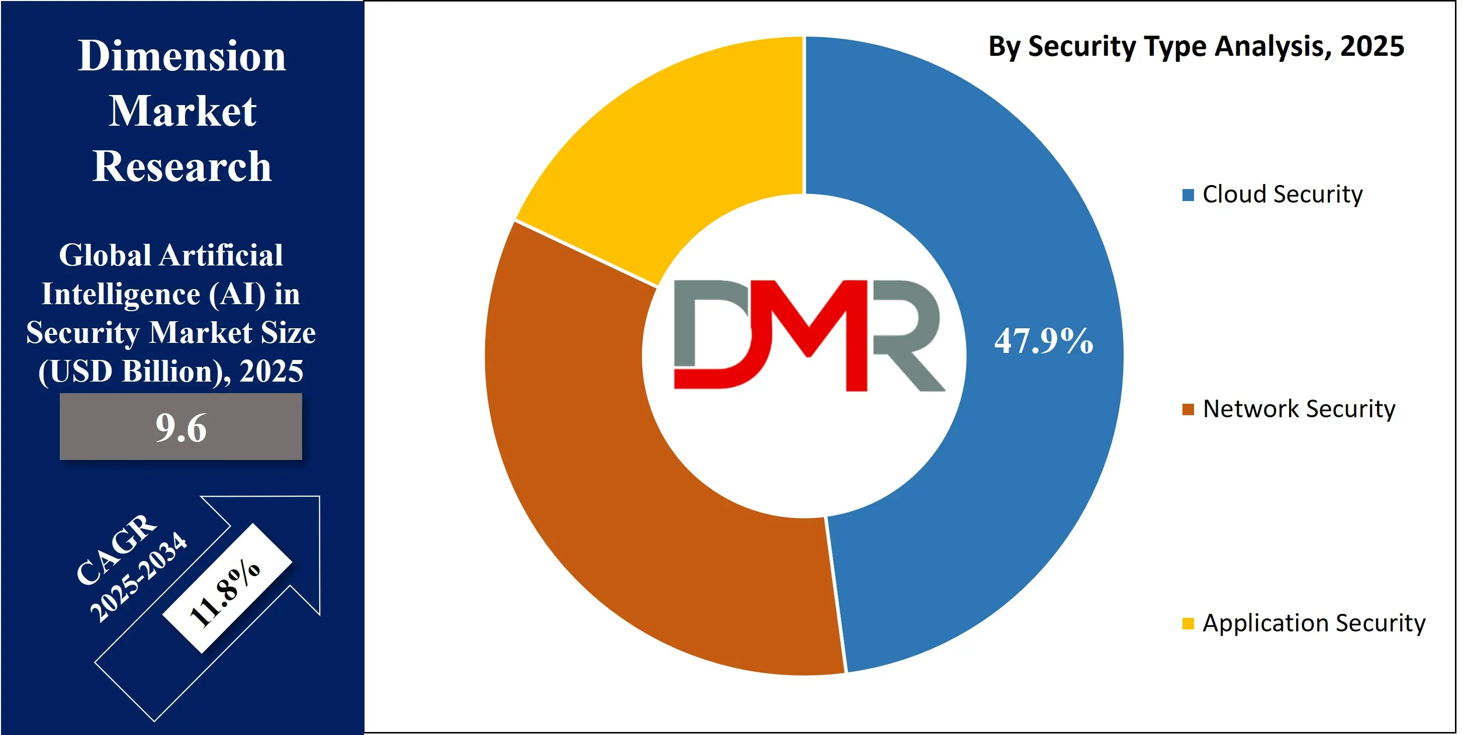 Global Artificial Intelligence (AI) in Security market by security type Analysis