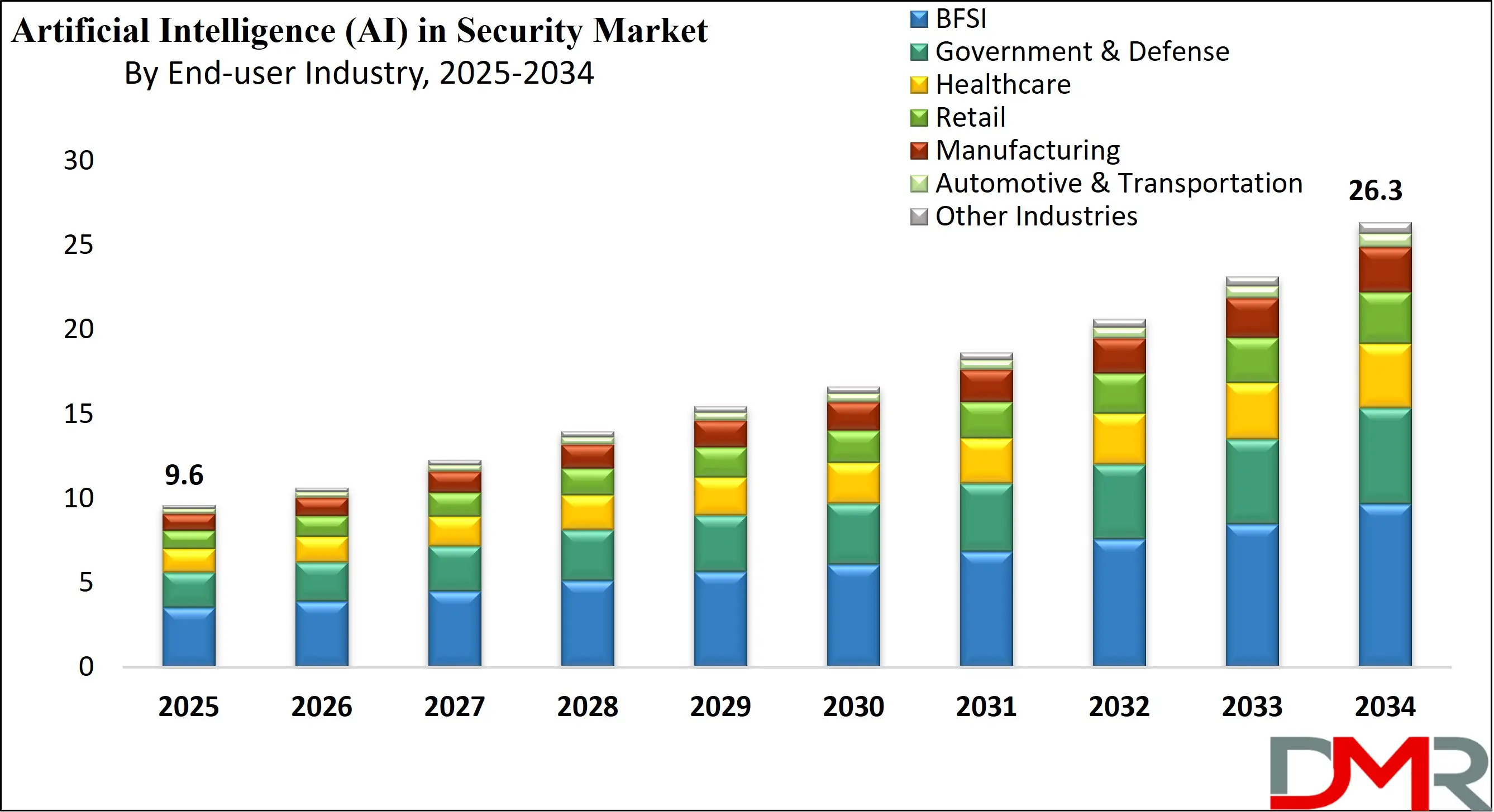 Global Artificial Intelligence (AI) in Security Market Growth Analysis