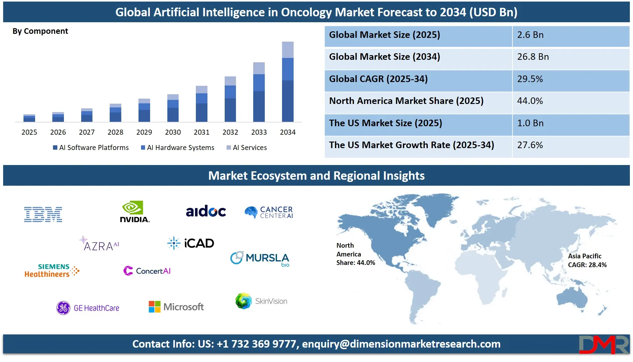 Global Artificial Intelligence in Oncology Market Forecast to 2034