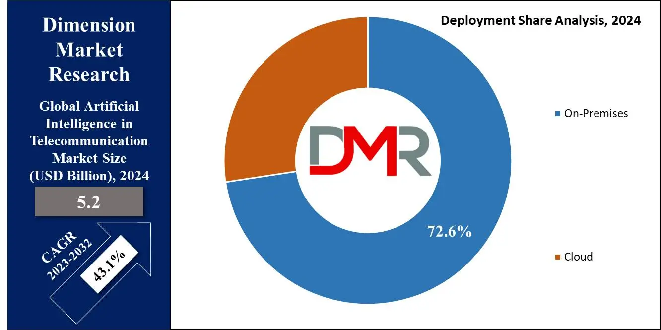 Artificial Intelligence (AI) in Telecommunication Market Deployment Share Analysis