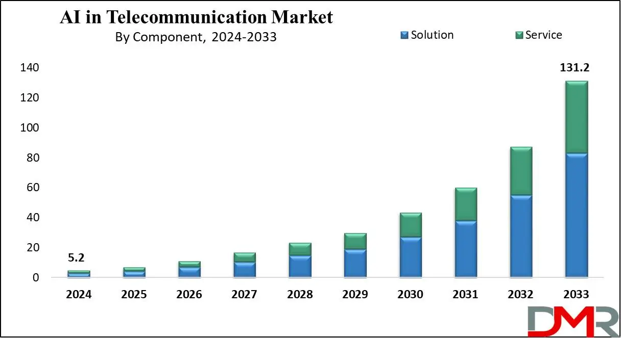 Artificial Intelligence (AI) in Telecommunication Market Growth Analysis