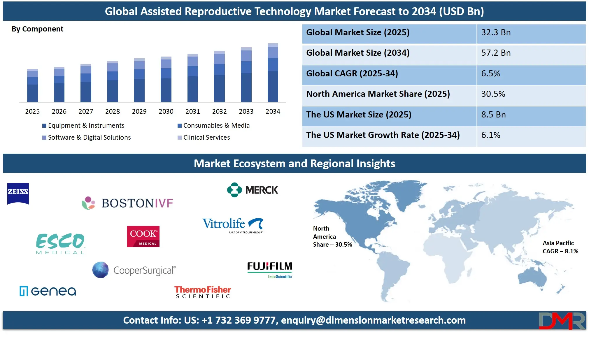Global Assisted Reproductive Technology Market Forecast to 2034