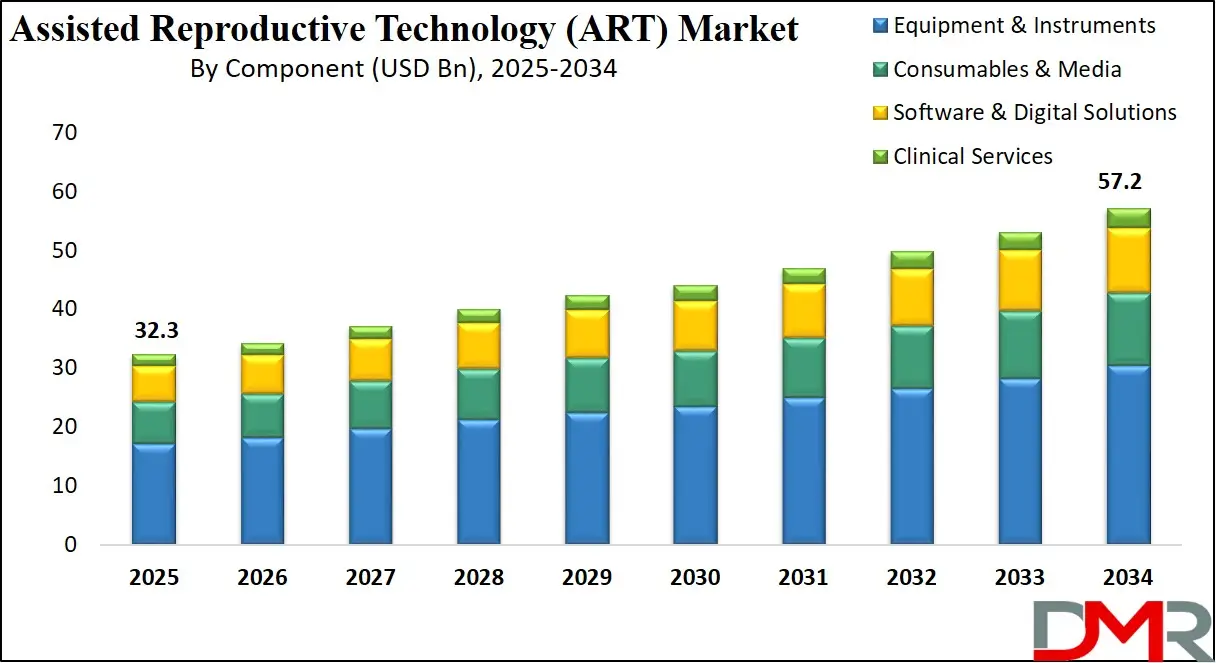 Assisted Reproductive Technology (ART) Market By Component