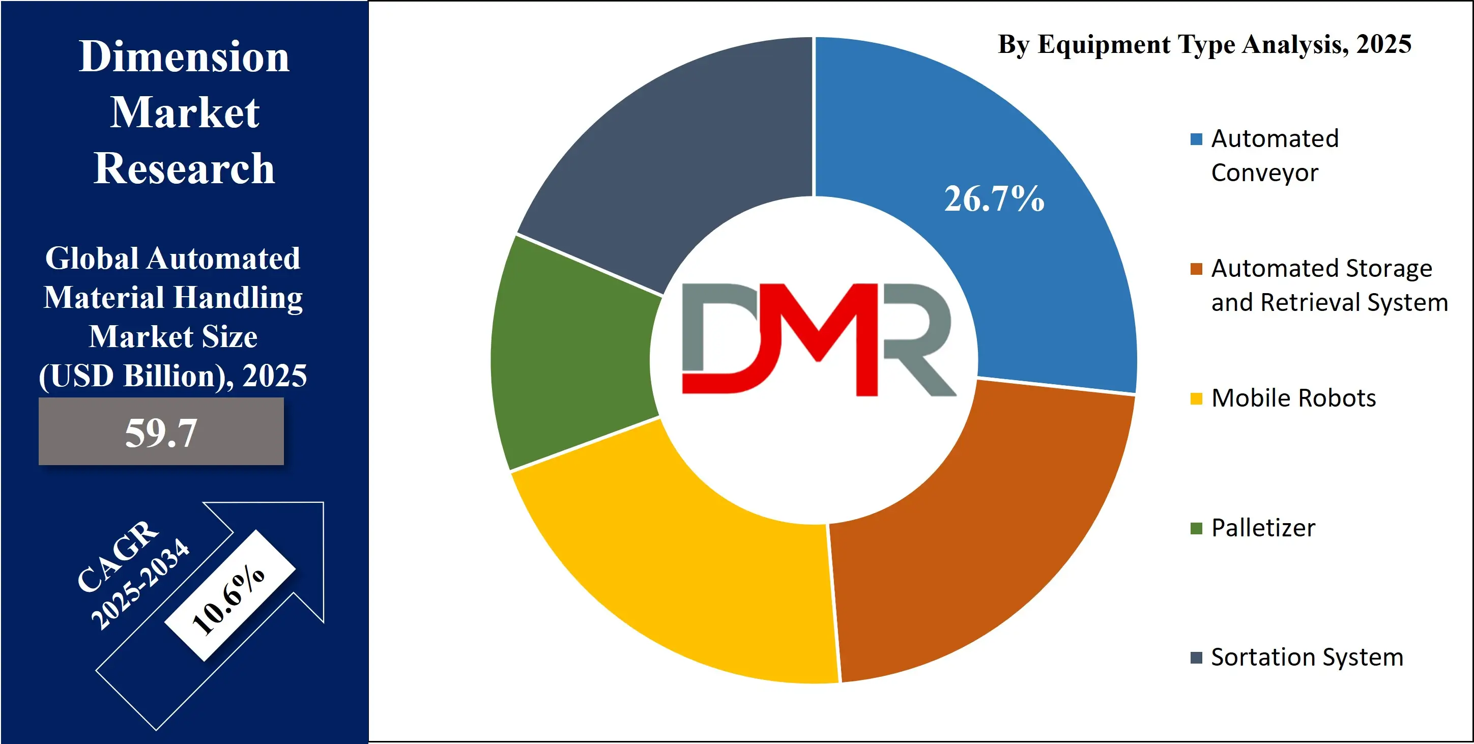 Global Automated Material Handling Market by equipment Analysis
