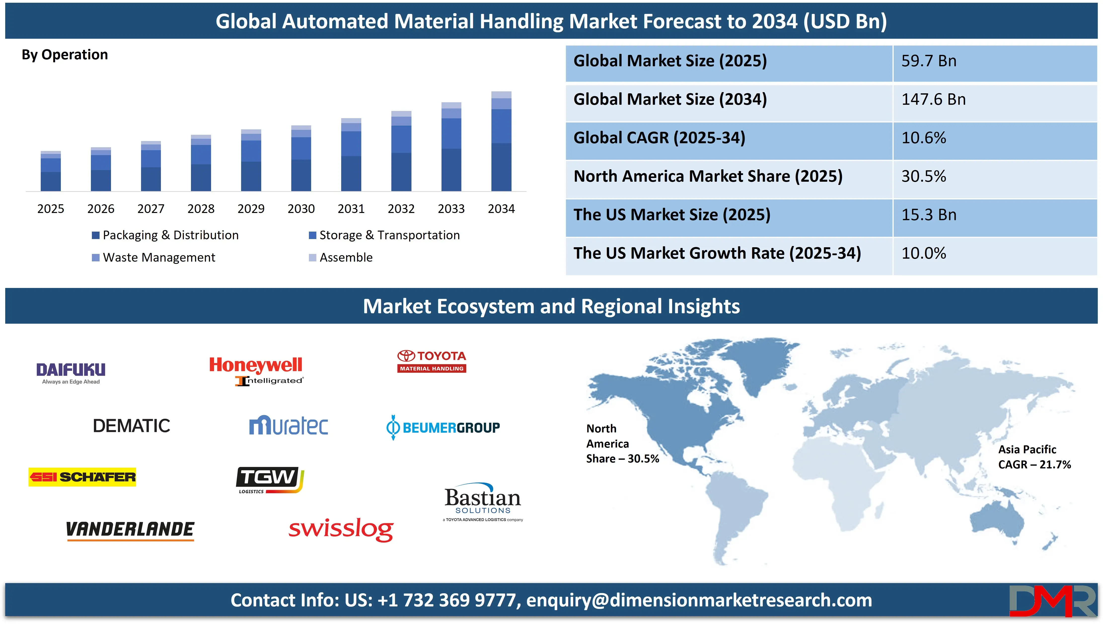 Global Automated Material Handling Market forecast to 2034