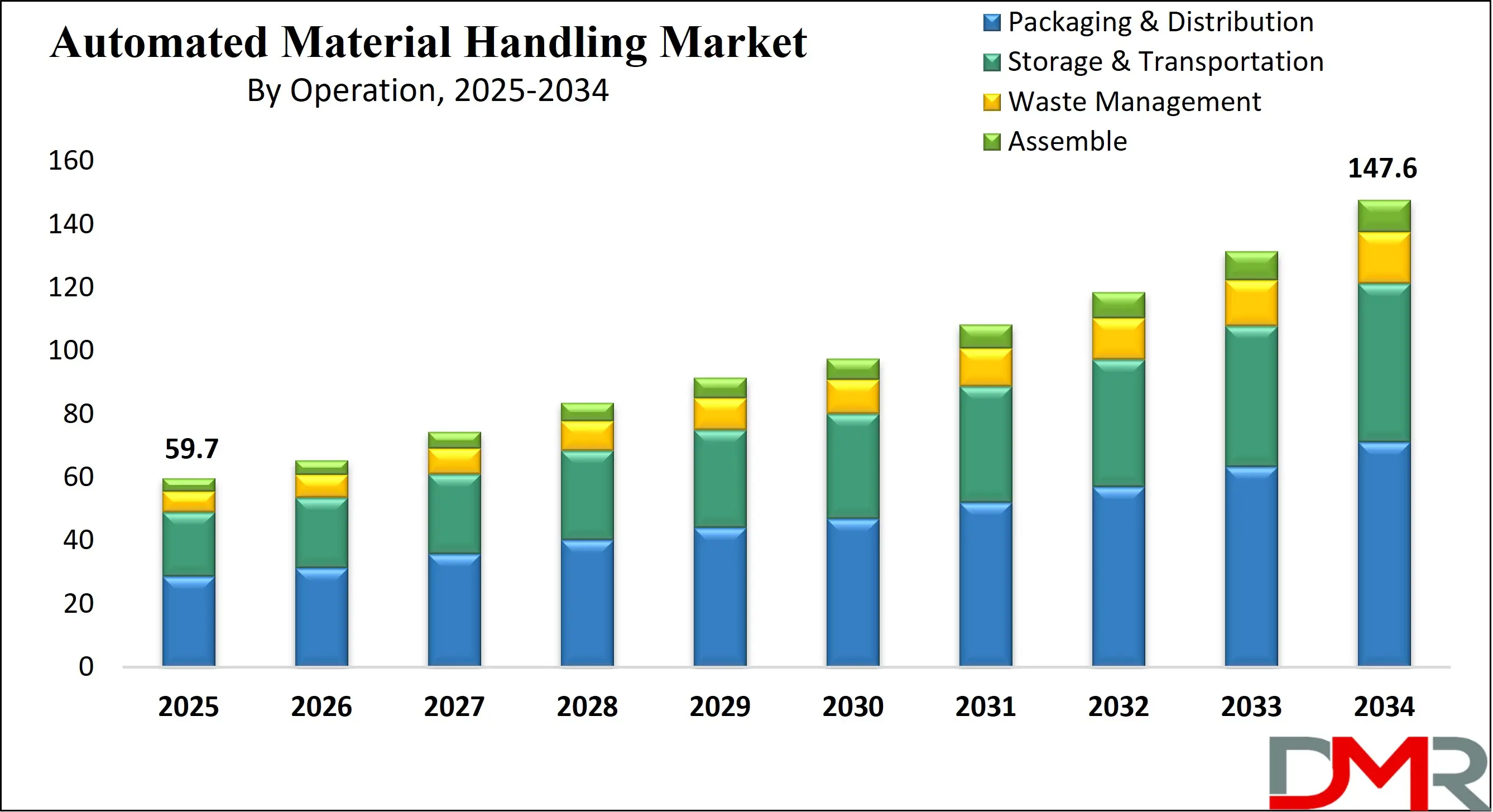 Global Automated Material Handling Market Growth Analysis