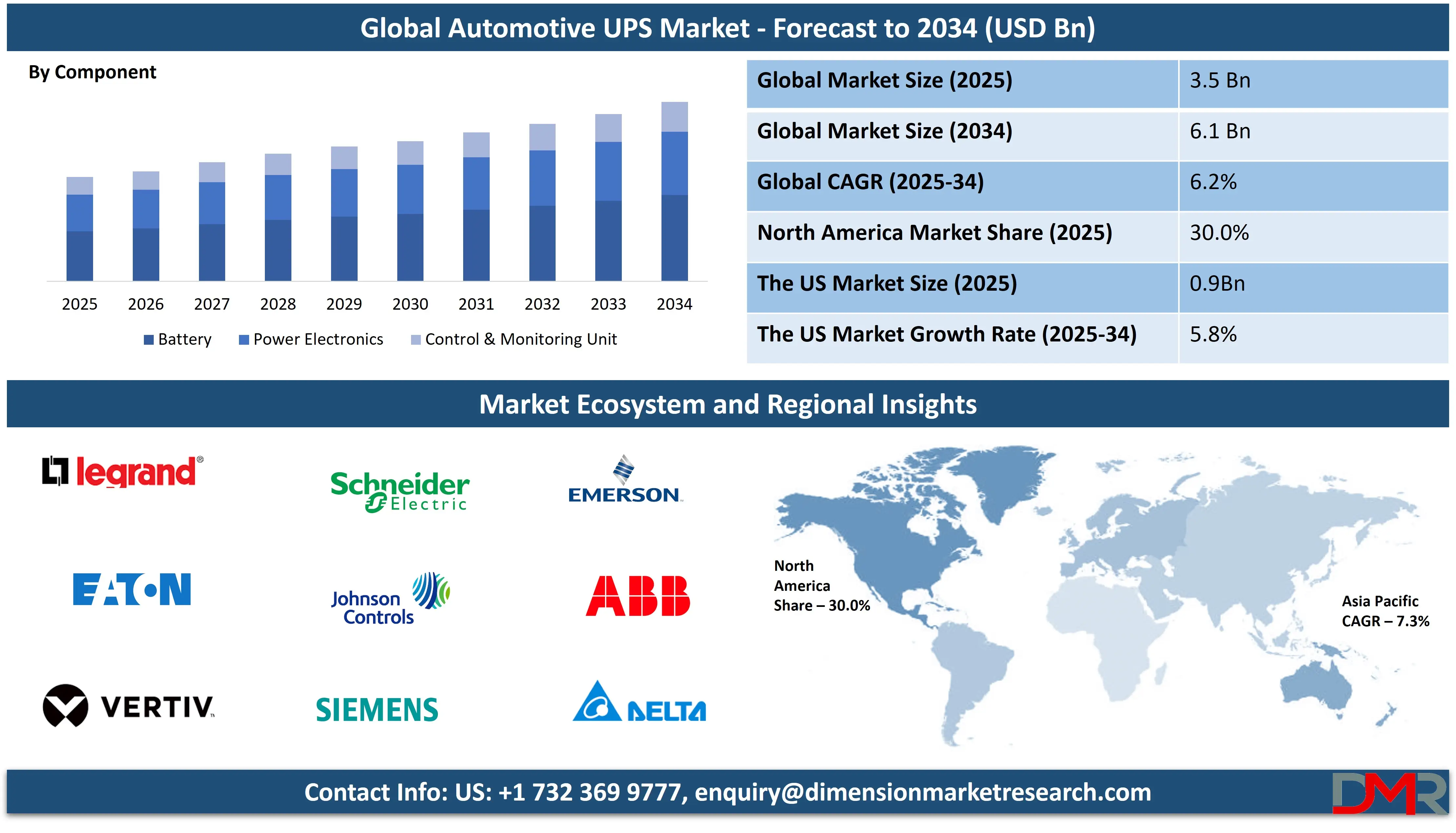 Global Automotive UPS Market forecast to 2034