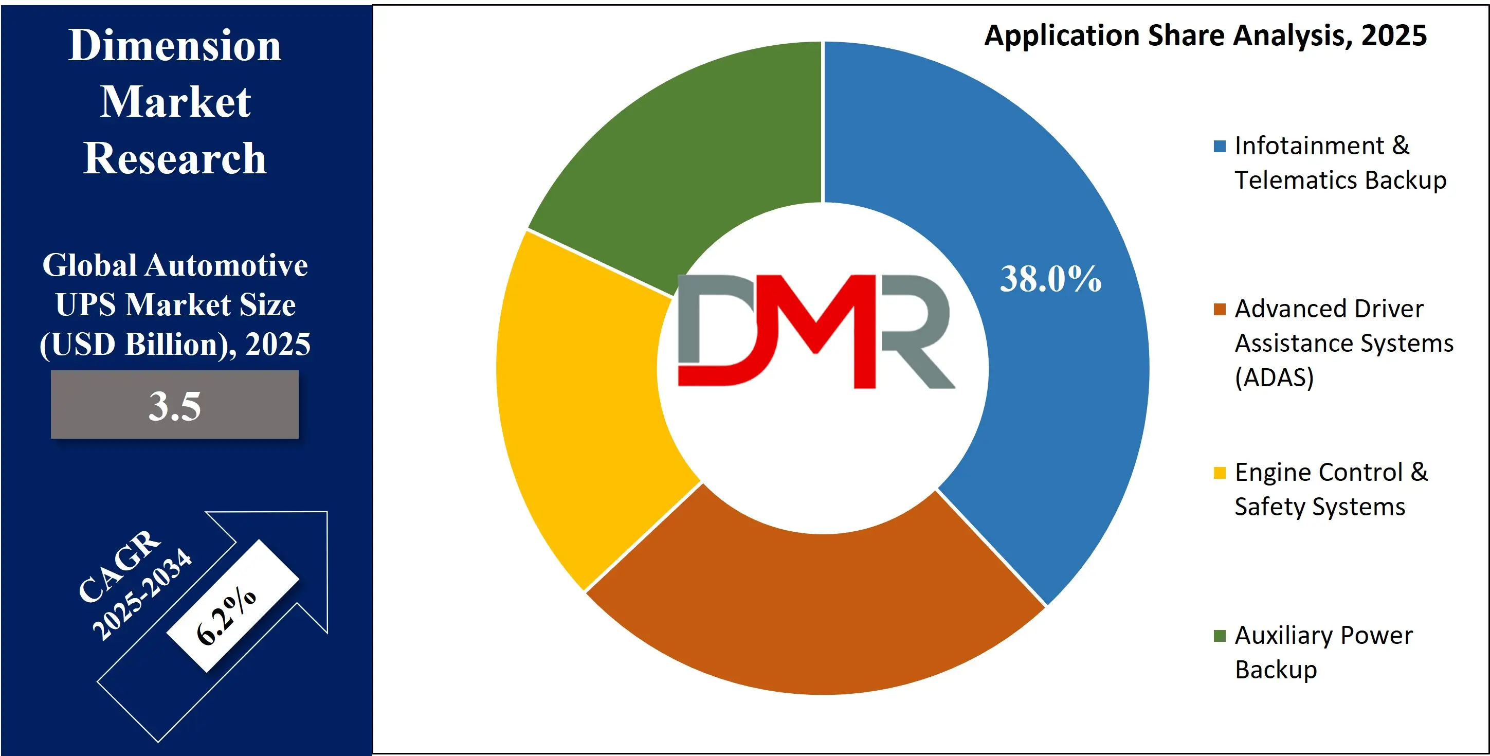 Global Automotive UPS Market application share analysis