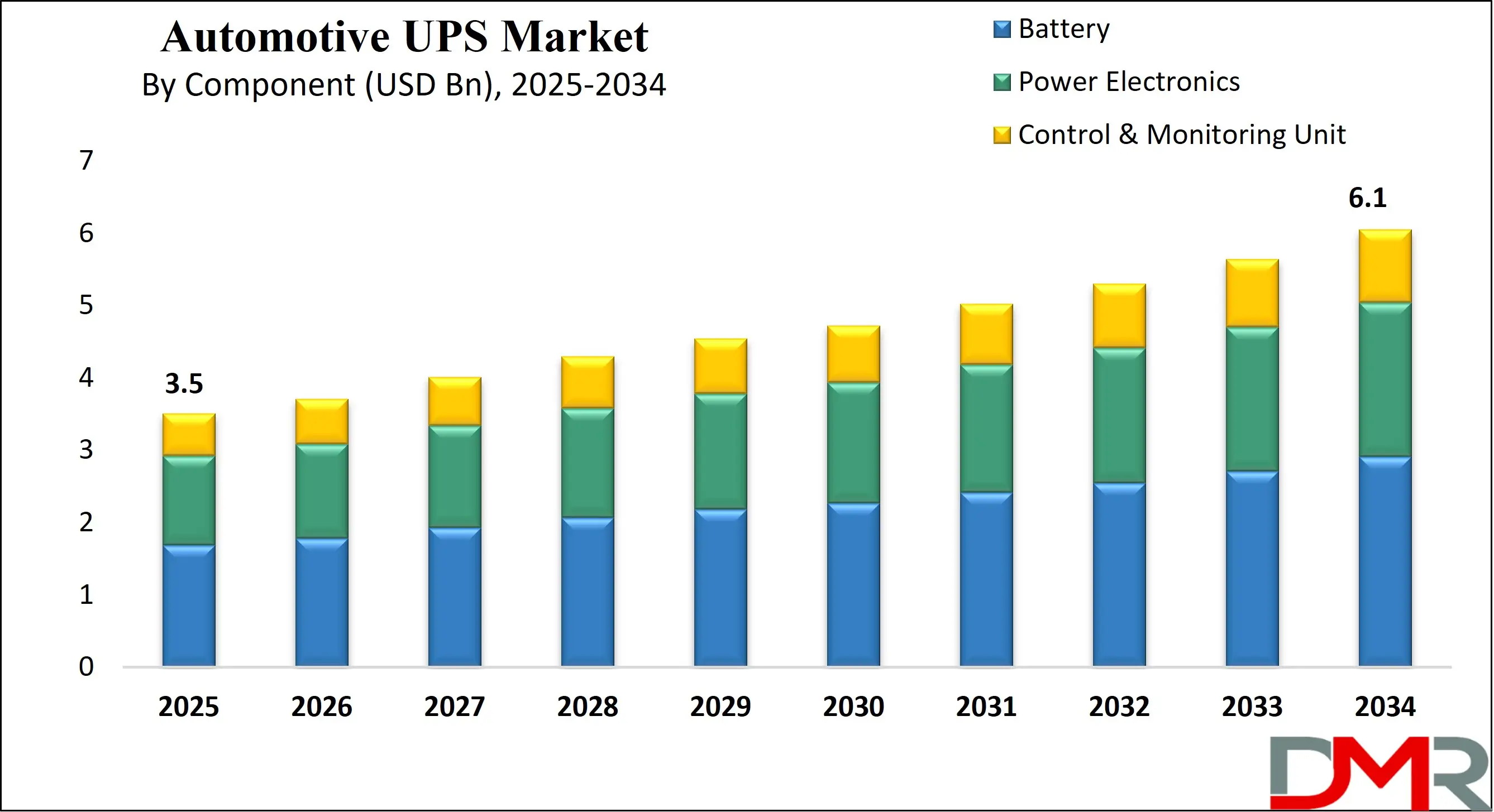 Global Automotive UPS Market Growth Analysis