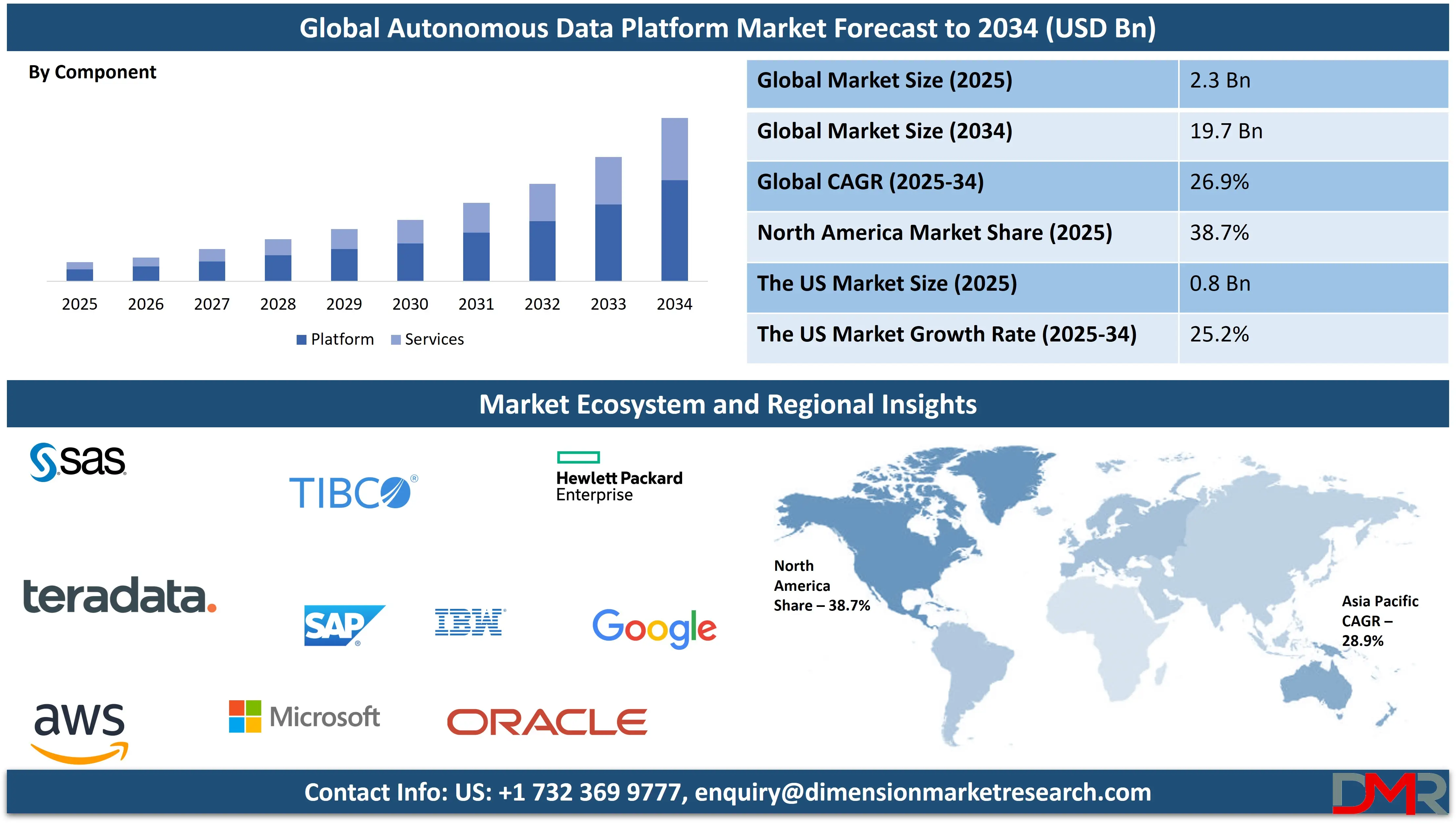 Global Autonomous Data Platform Market forecast to 2034