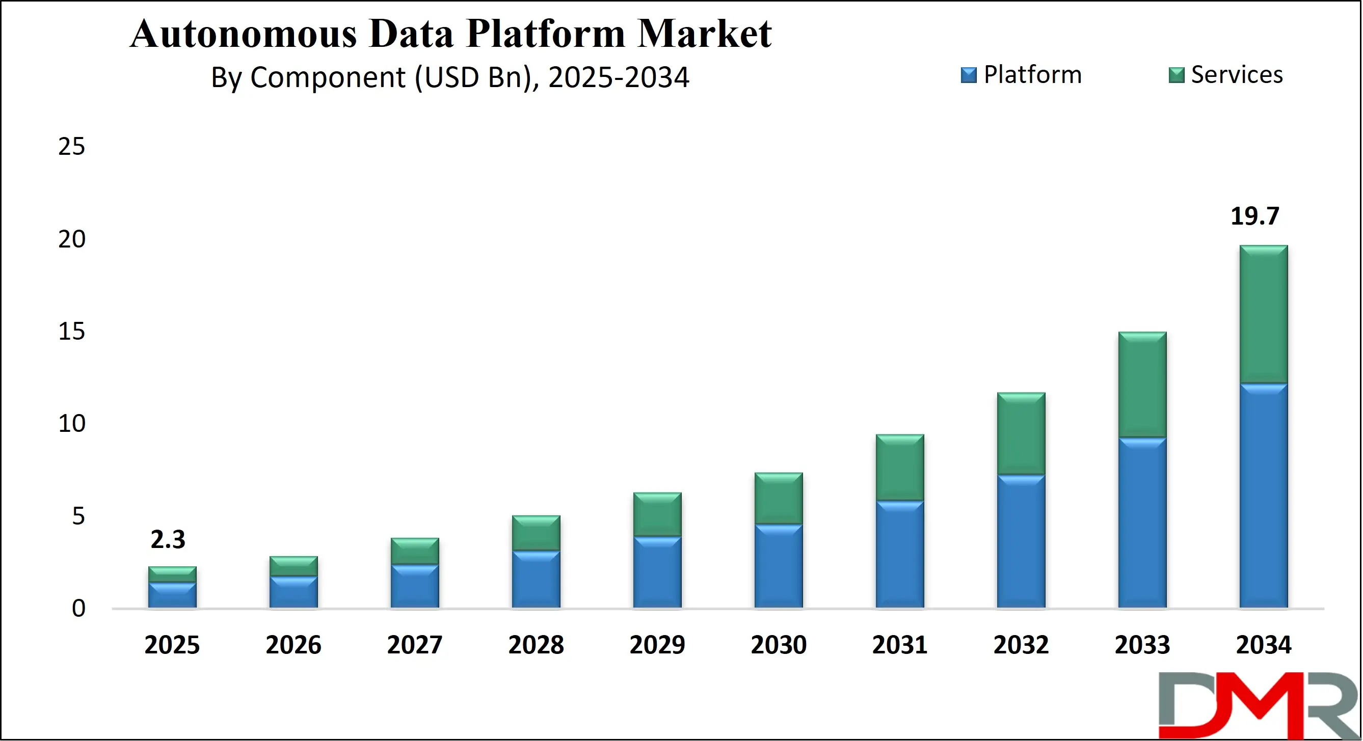 Global Autonomous Data Platform Market Growth Analysis