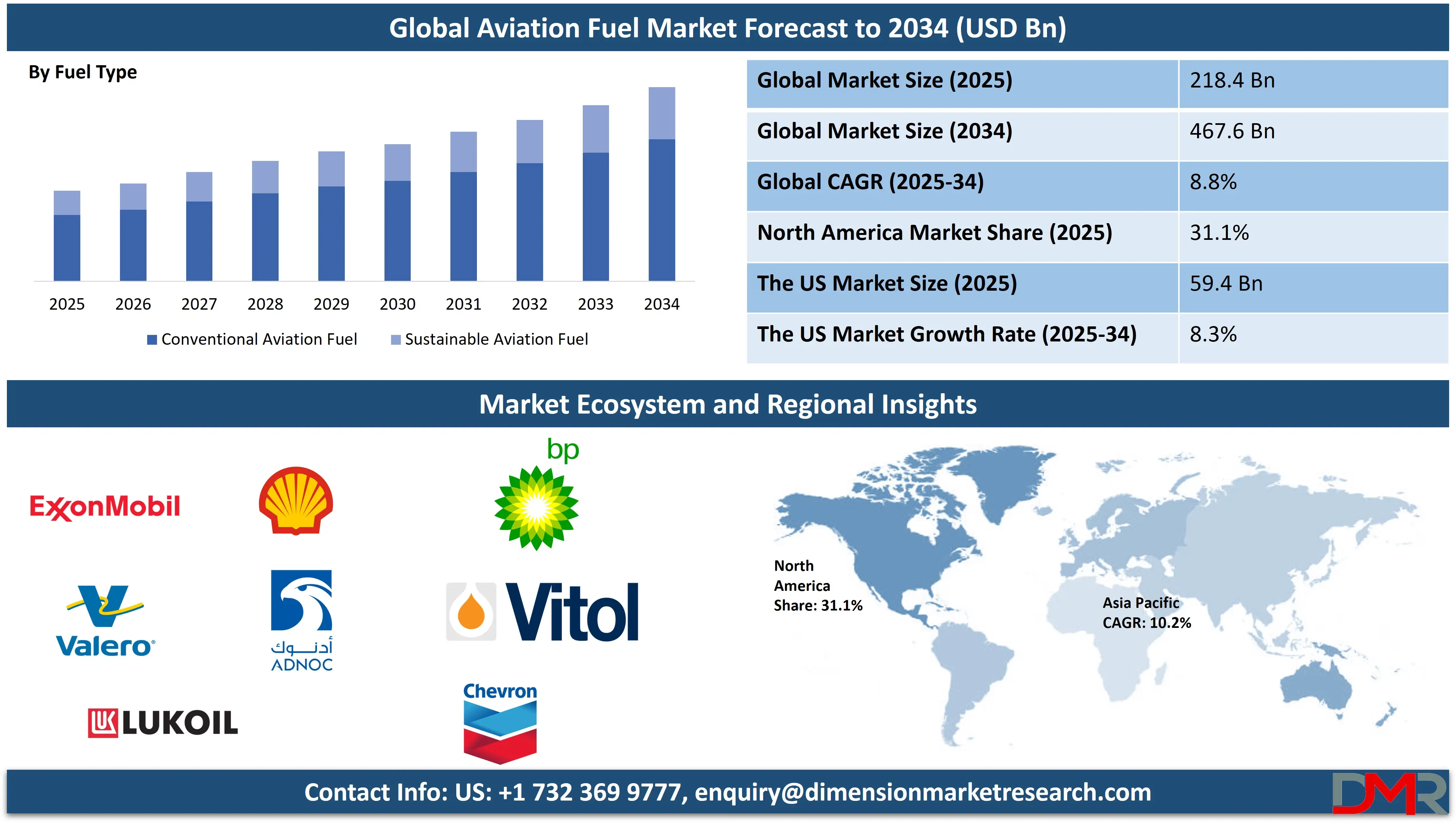 Aviation Fuel Market forecast to 2034