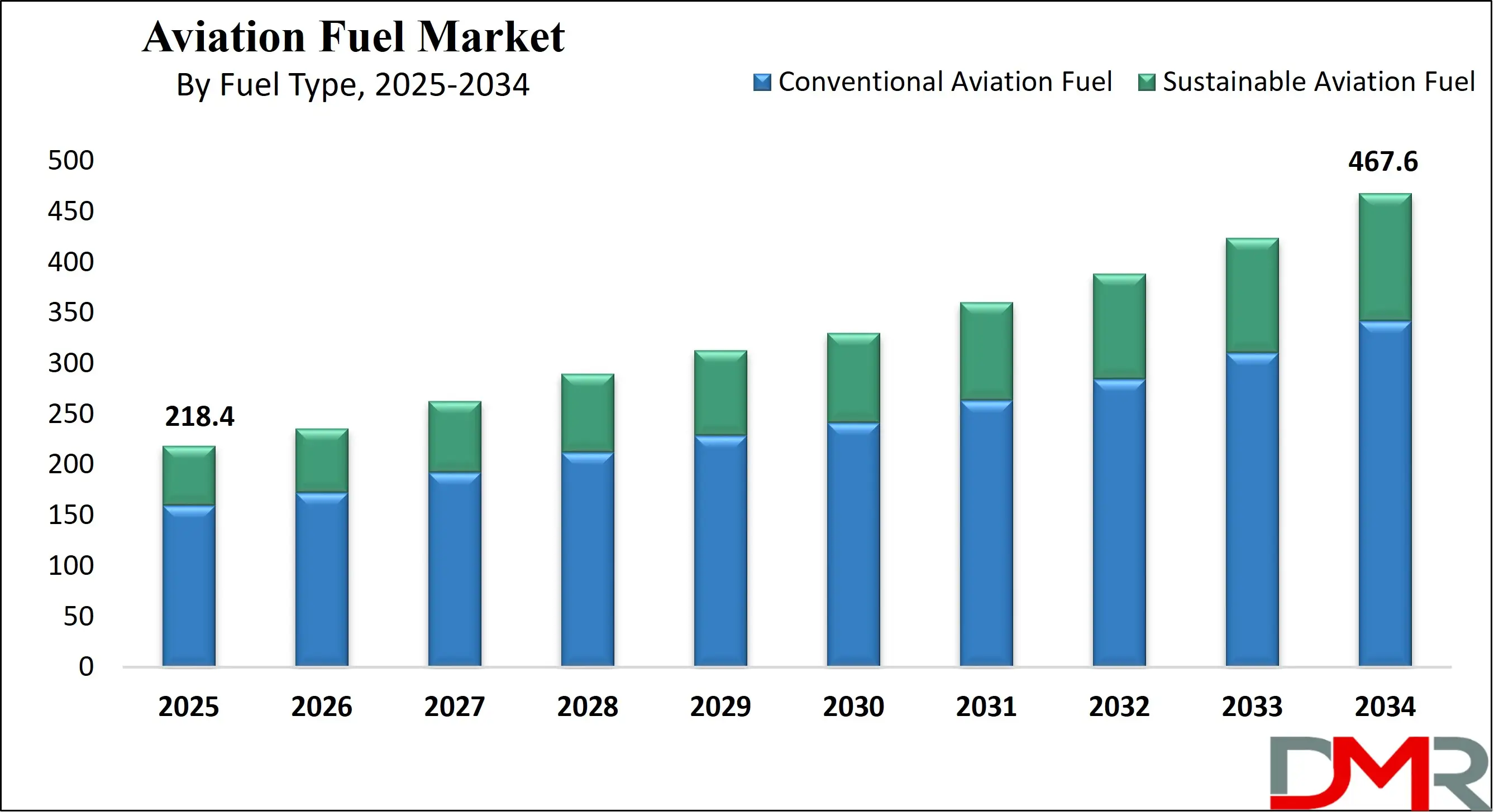 Global Aviation Fuel Market Growth Analysis