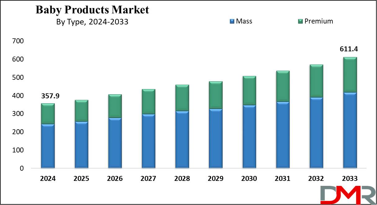 global Baby Products Market growth analysis