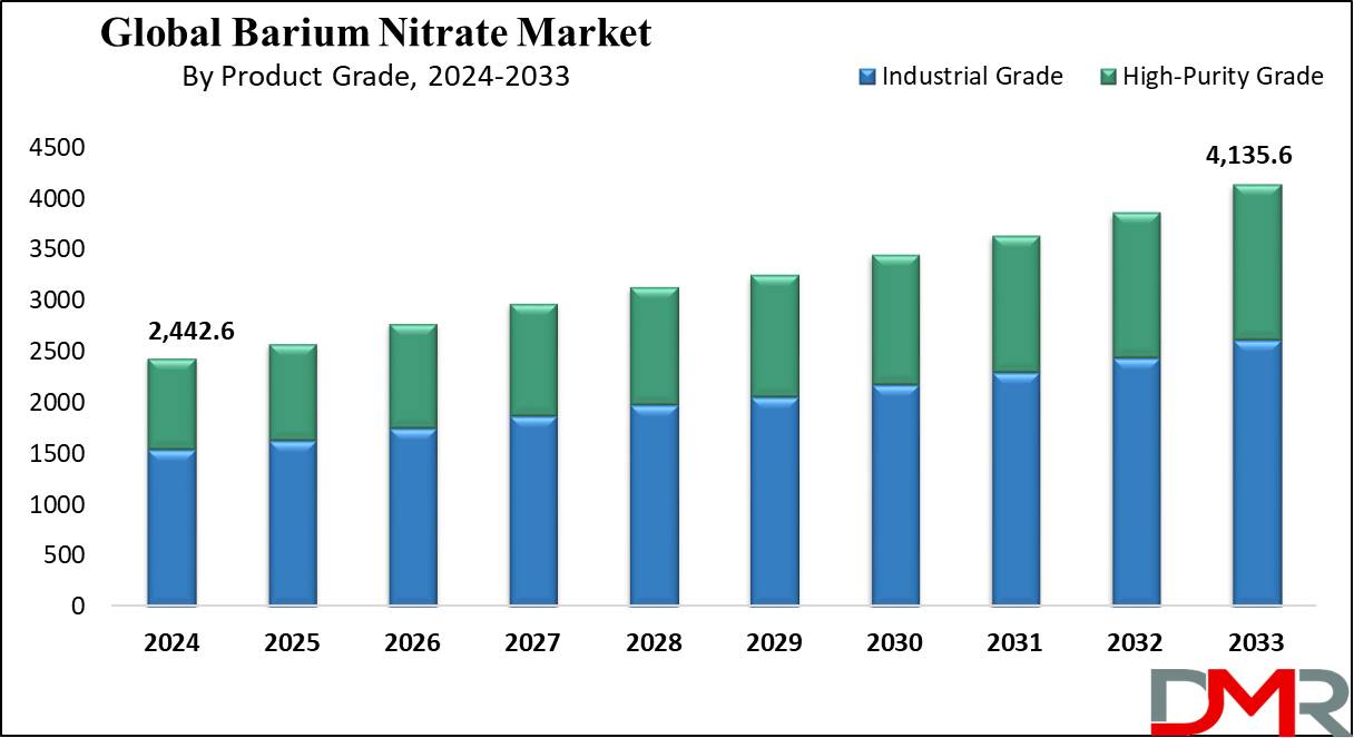 global Barium Nitrate Market growth analysis