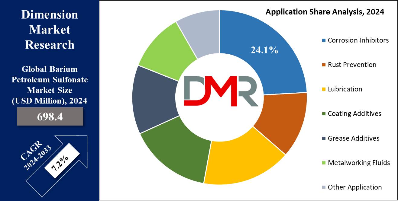 global Barium Petroleum Sulfonate Market application share analysis