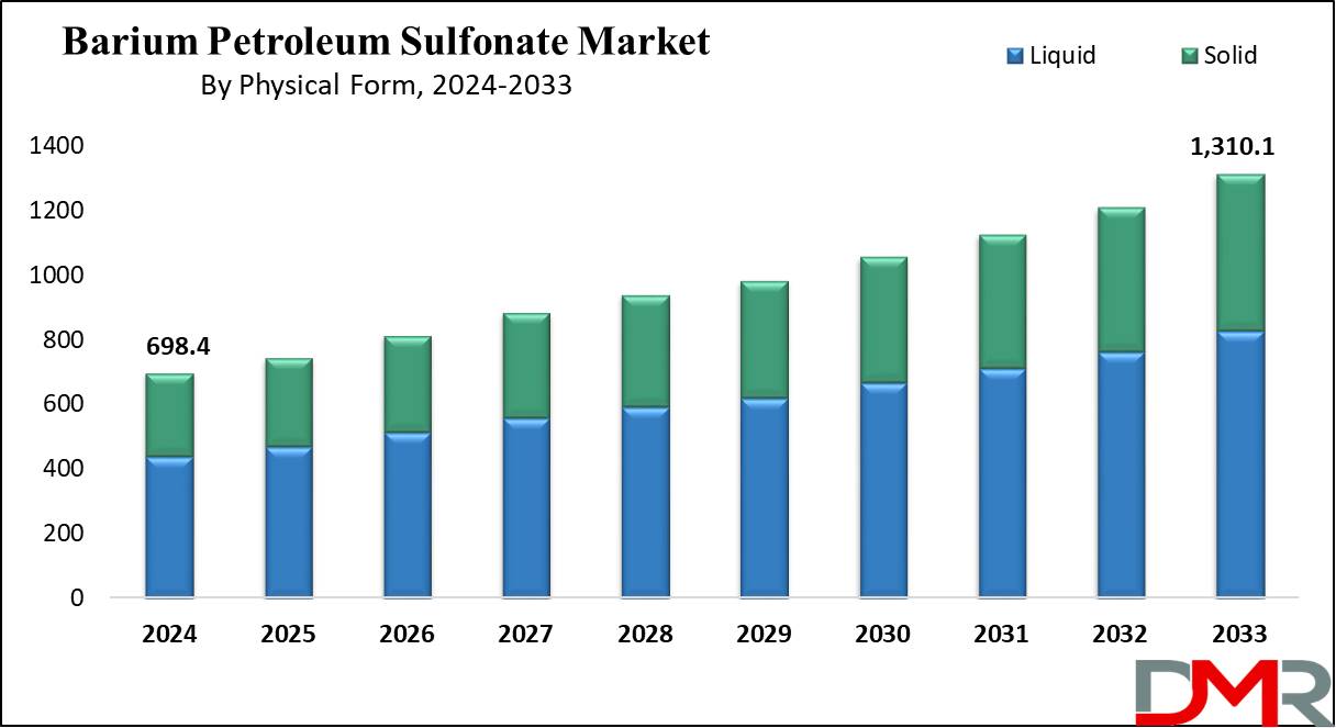 global Barium Petroleum Sulfonate Market growth analysis