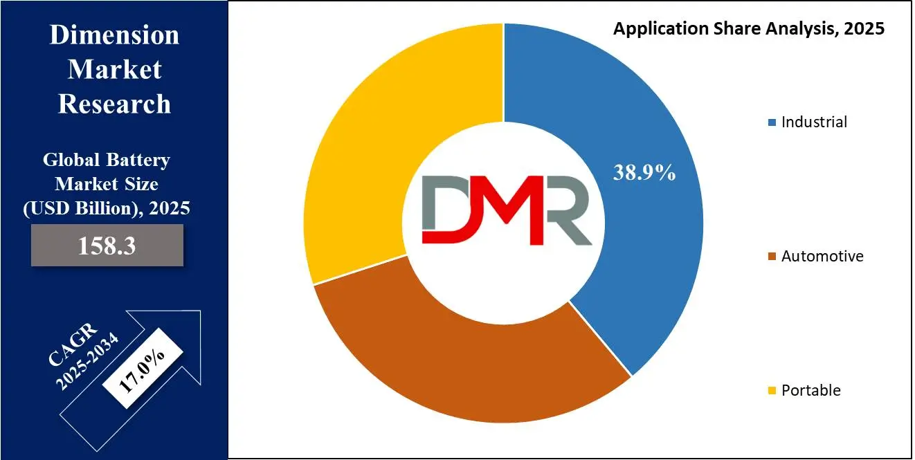 Global Battery Market Application Share Analysis