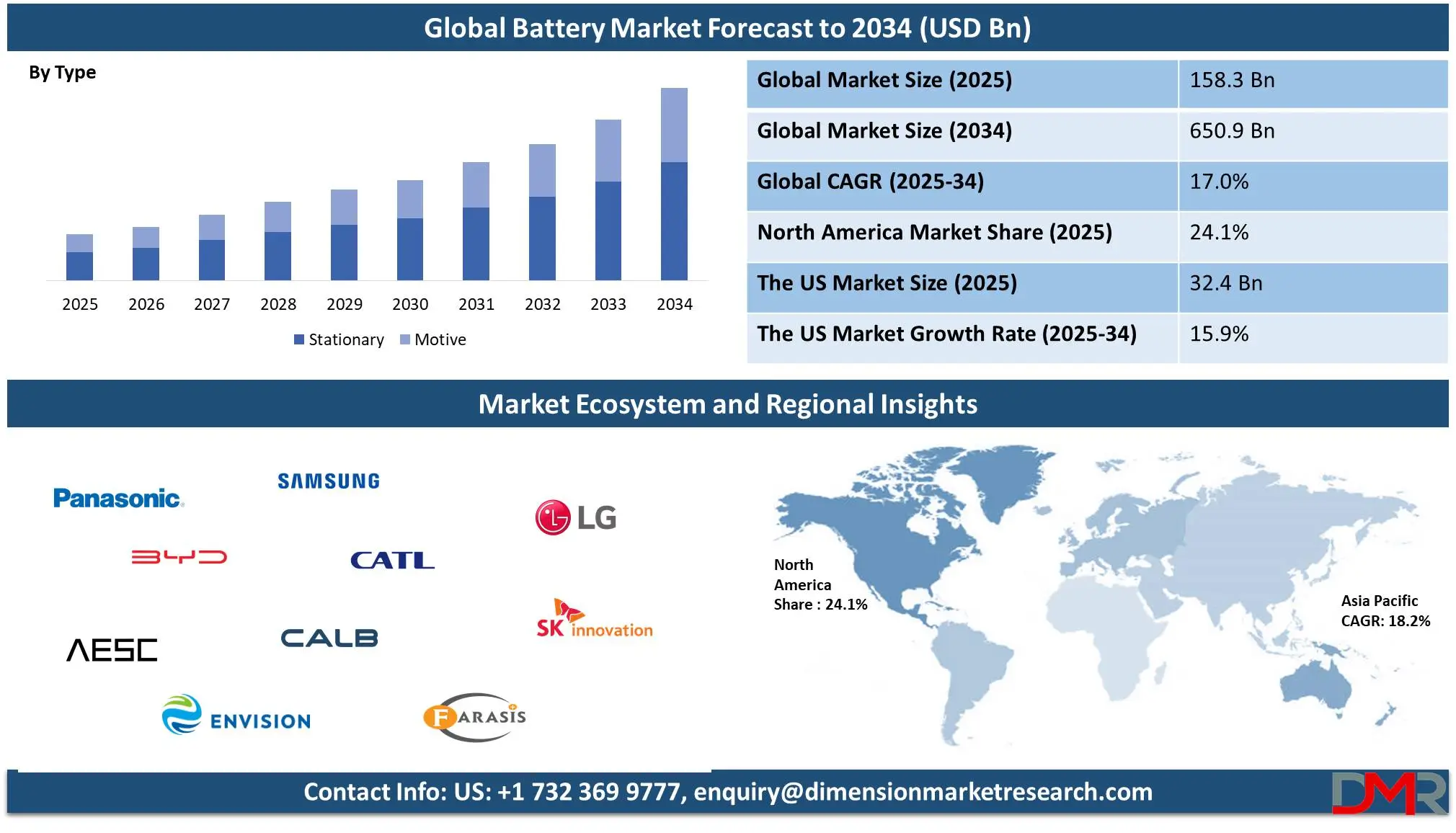 Global Battery Market Forecast to 2034