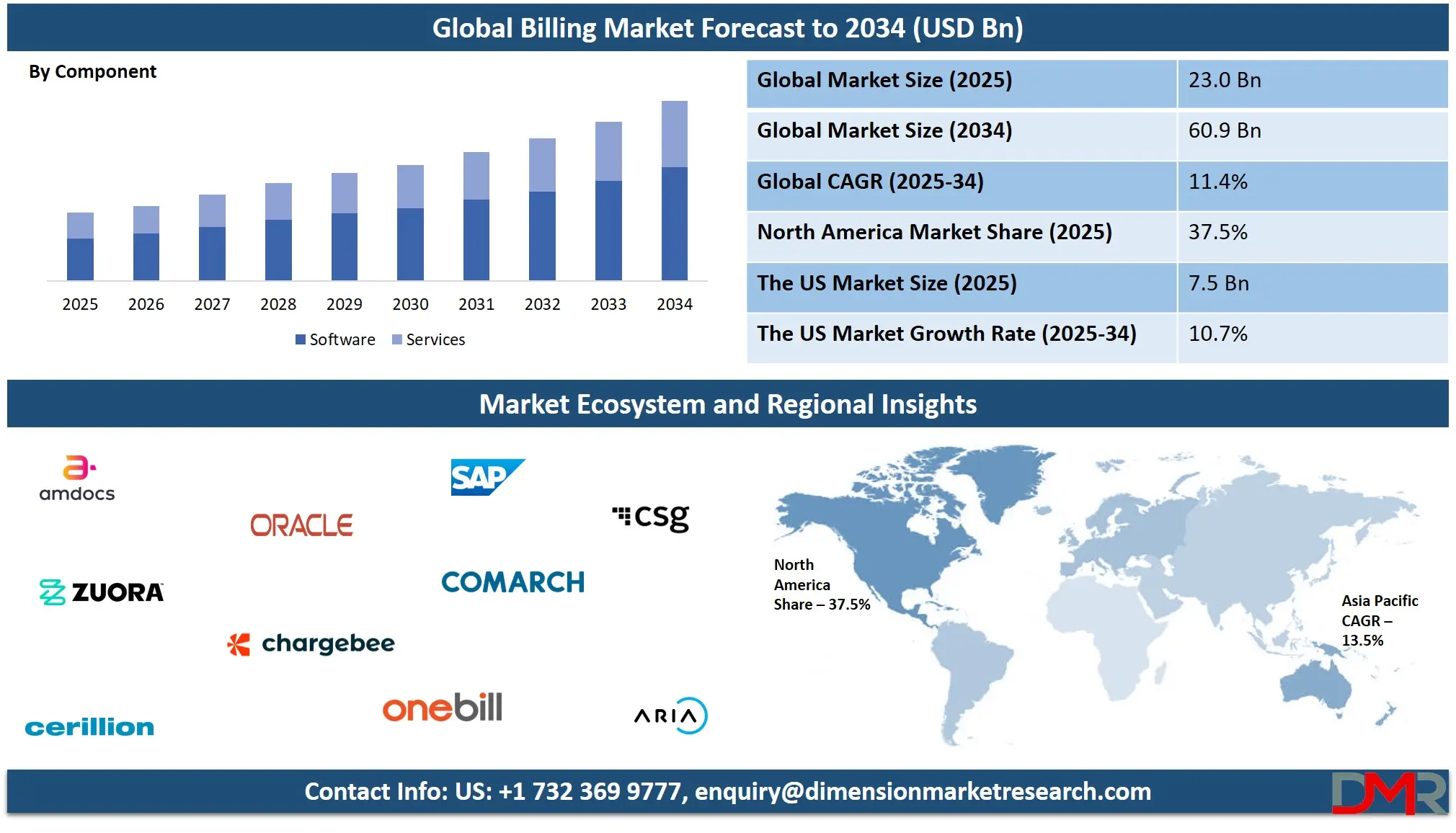 Global Billing Market forecast to 2034