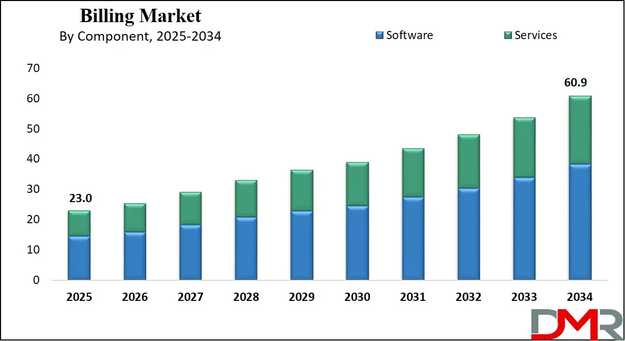 Global Billing Market Growth Analysis