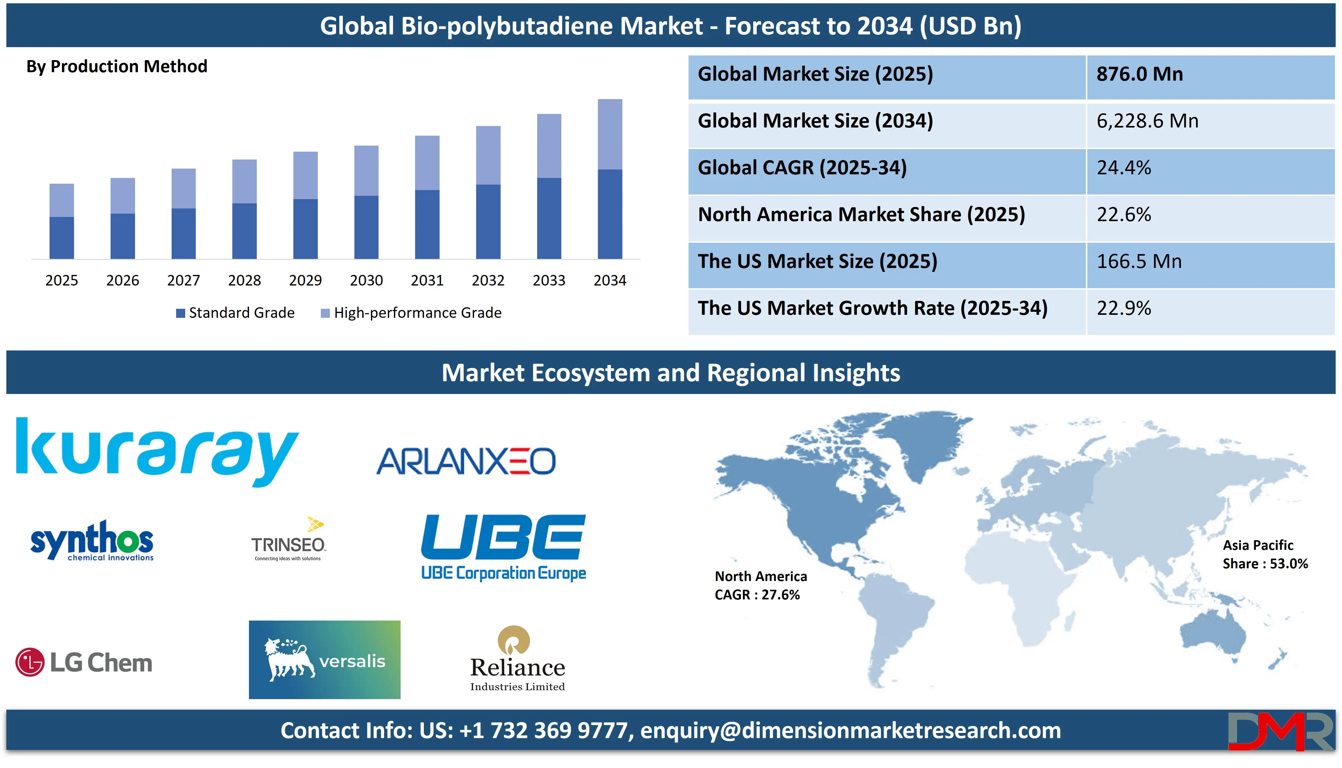Global Bio-polybutadiene Market forecast to 2034