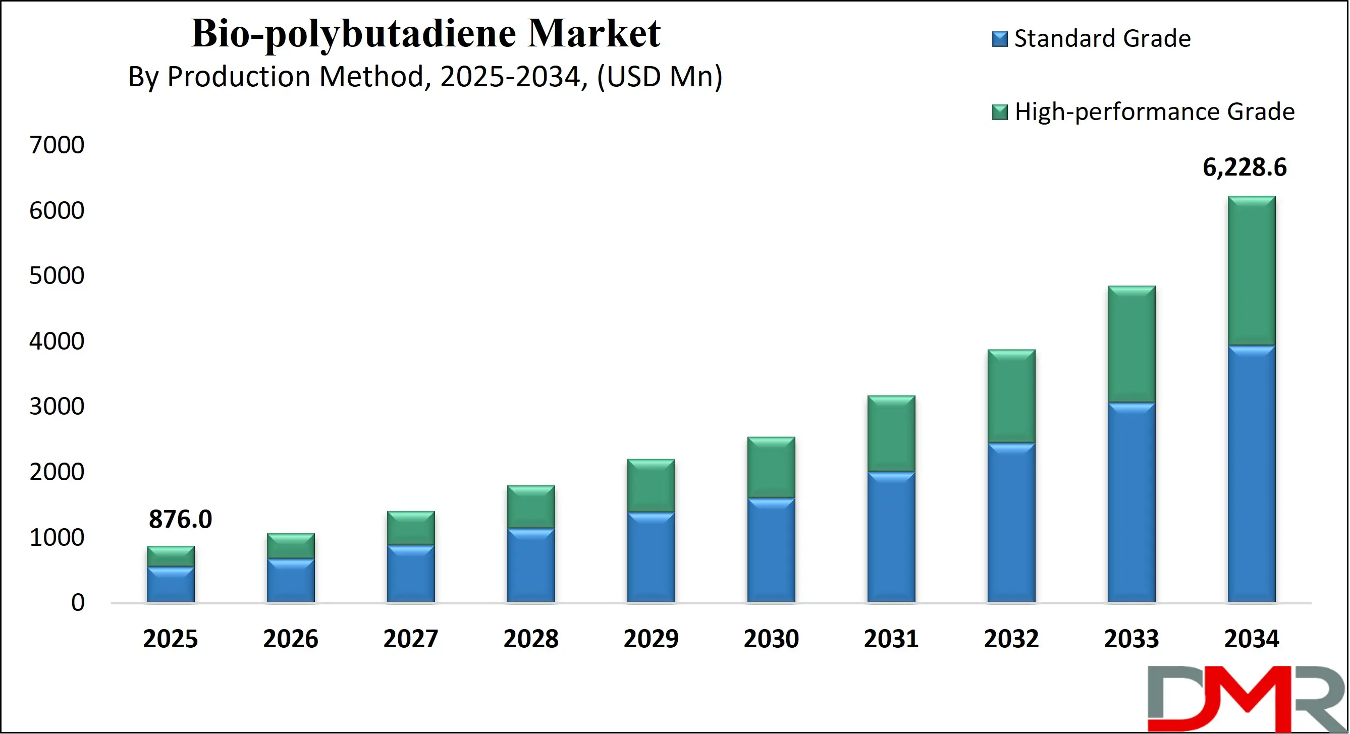Global Bio-polybutadiene Market Growth Analysis
