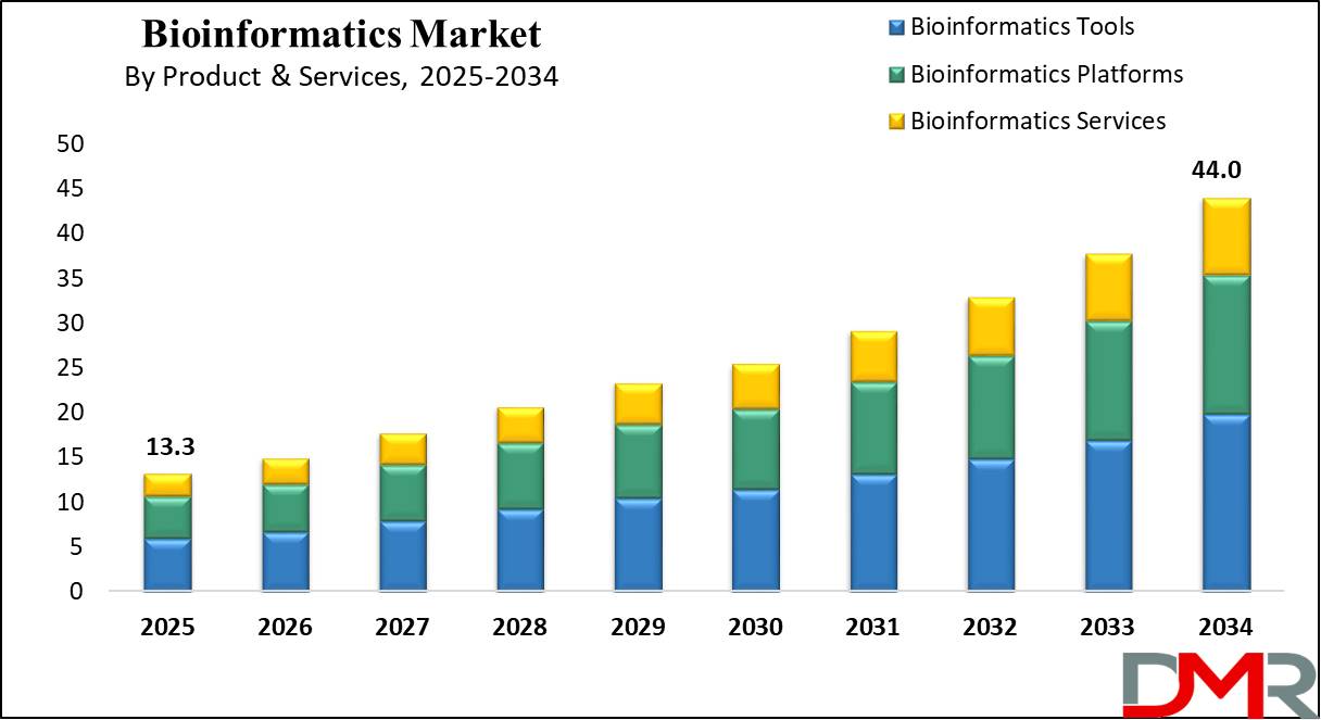 Global Bioinformatics Market growth analysis