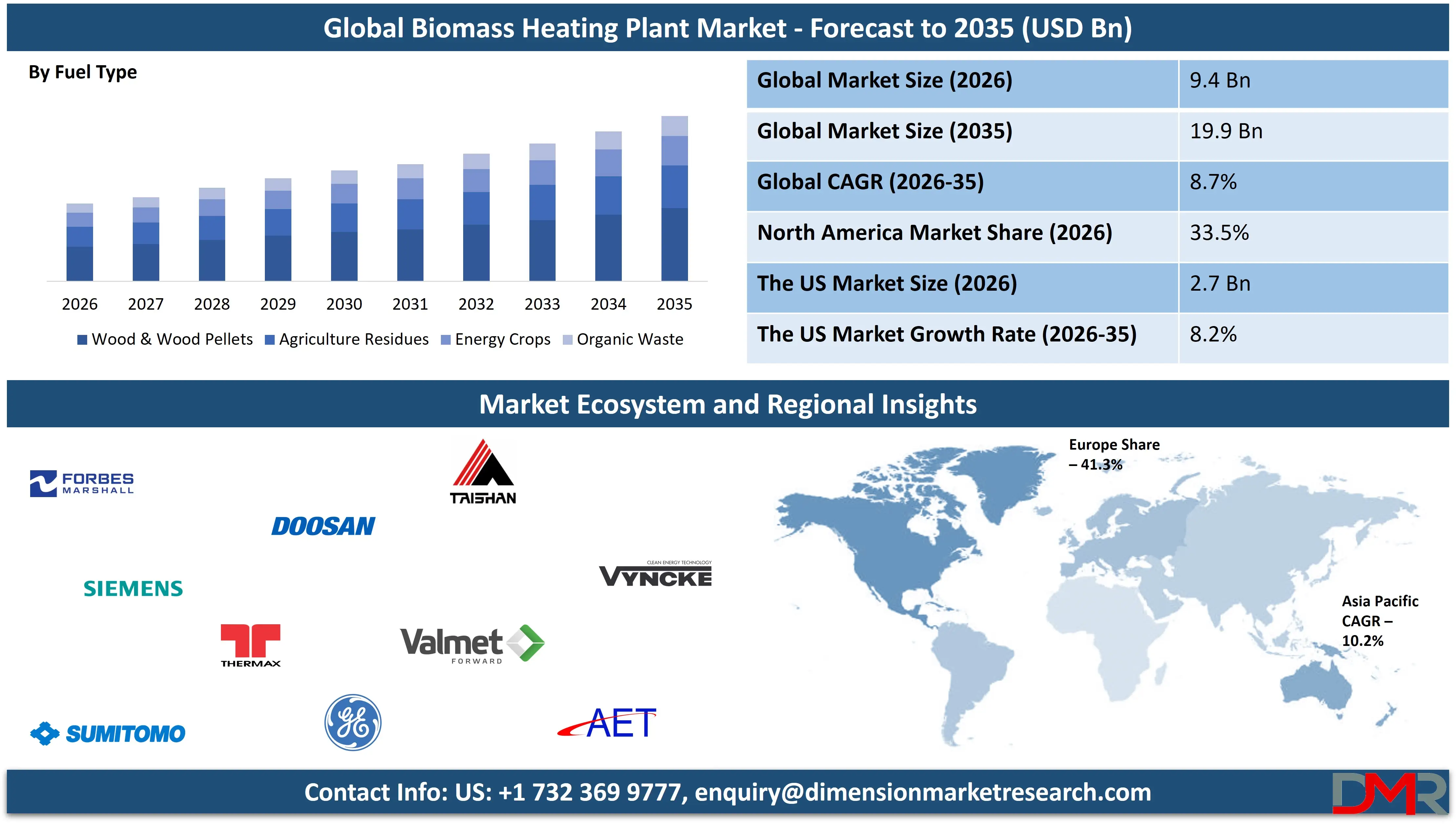 Global Biomass Heating Plant Market forecast to 2035