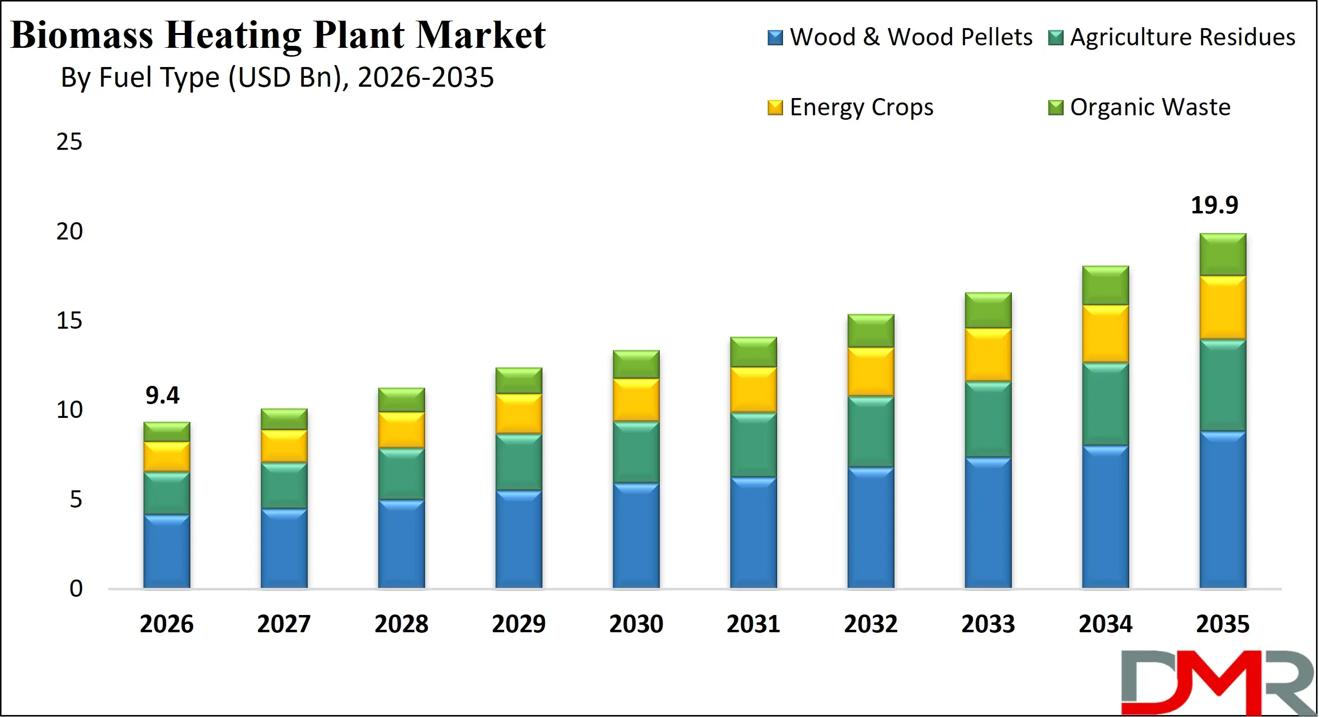 Global Biomass Heating Plant Market Growth Analysis
