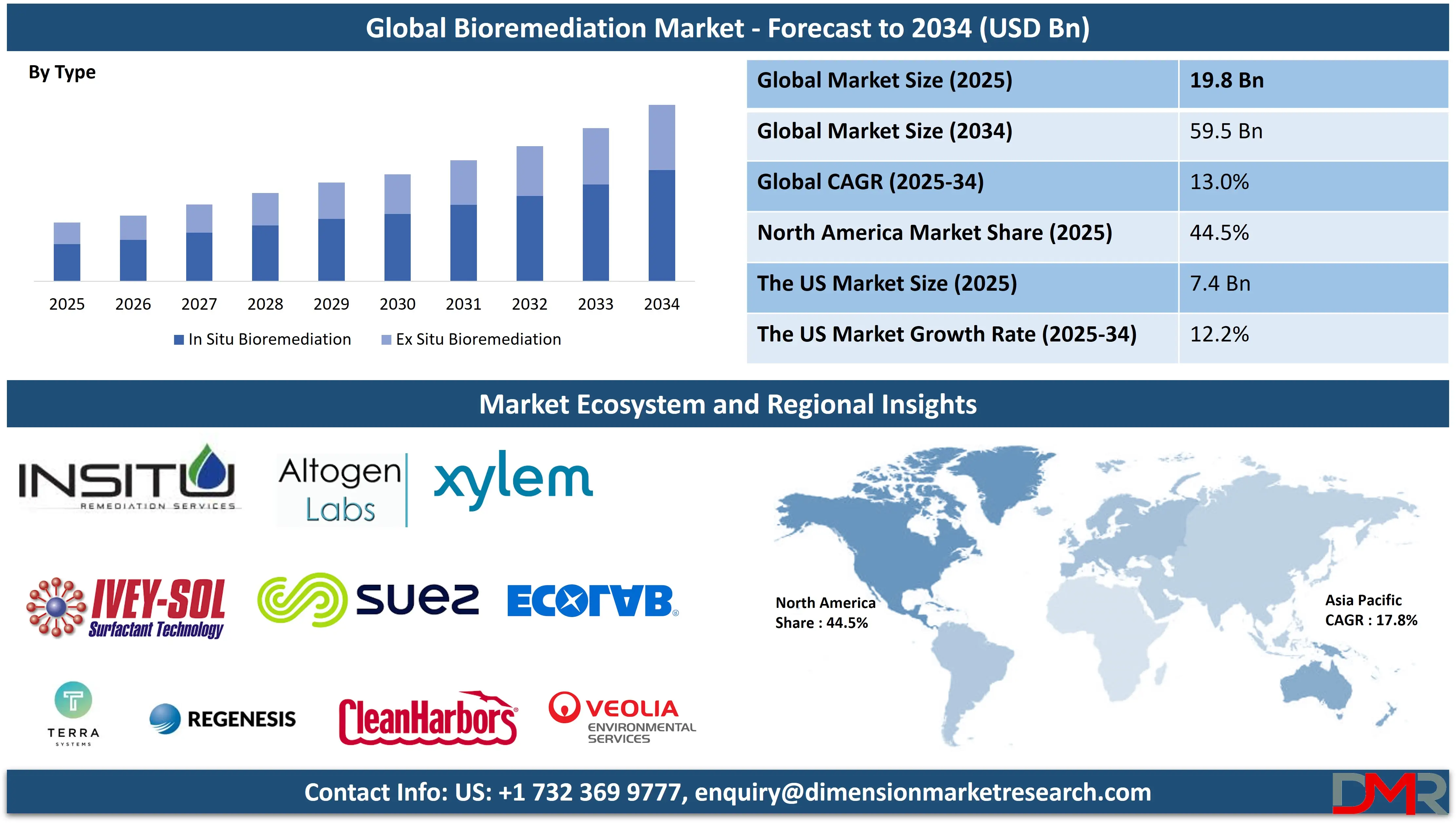 Global Bioremediation Market global forecast to 2034