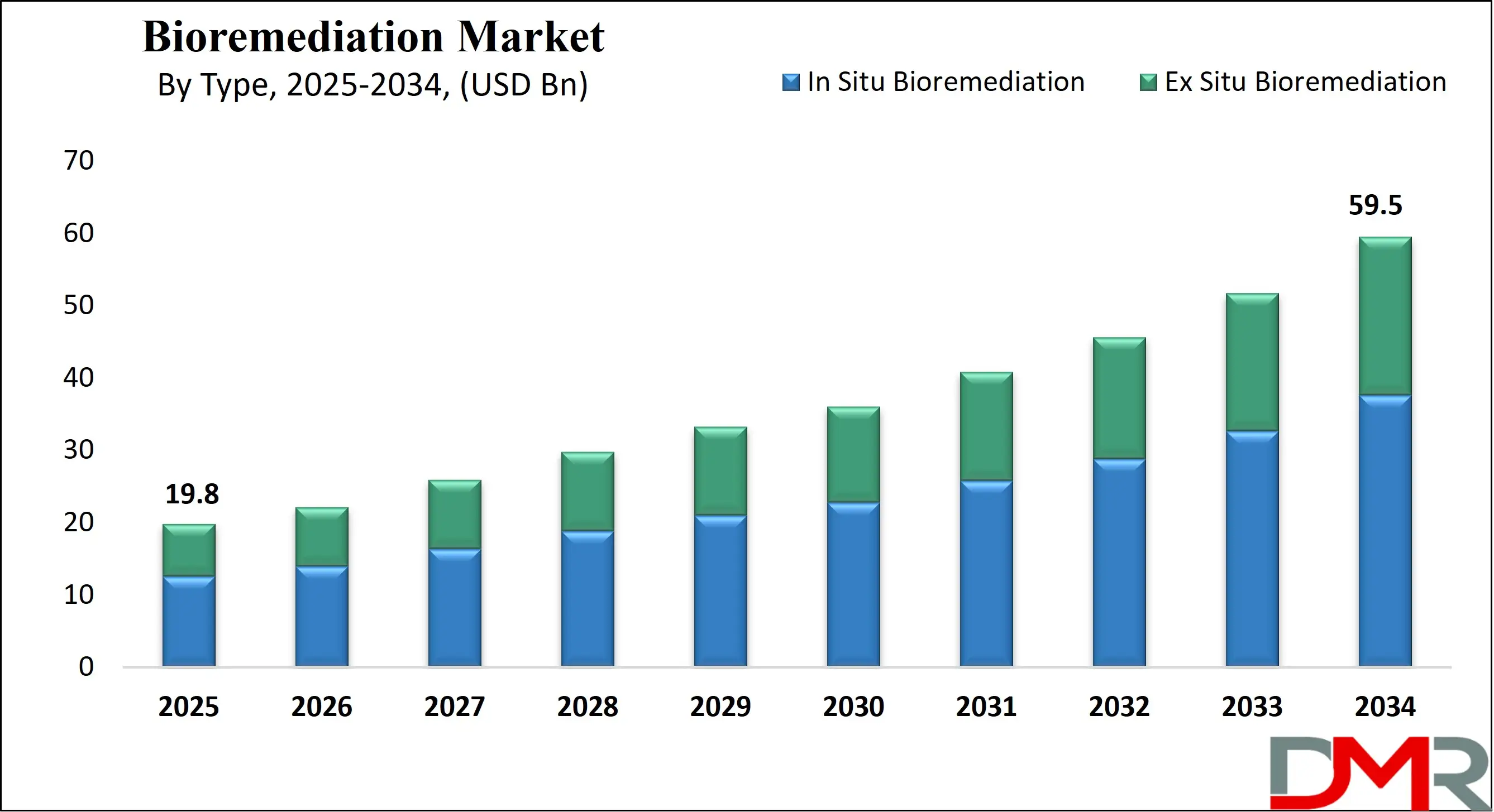 Global Bioremediation Market Growth Analysis