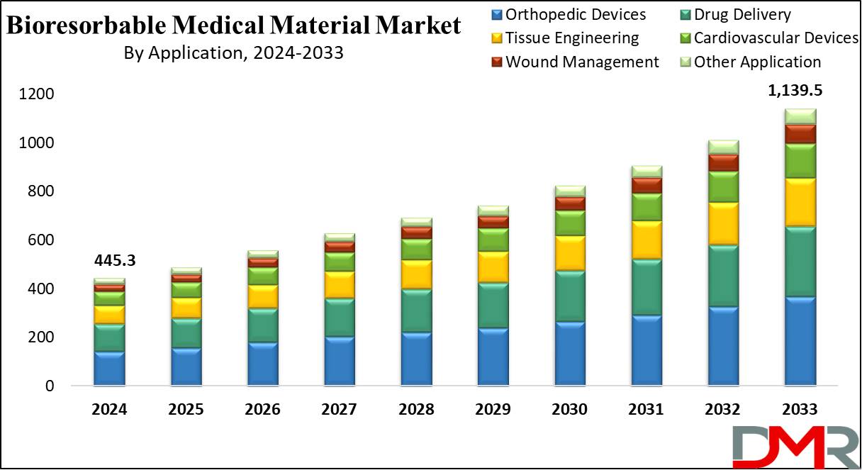 global Bioresorbable Medical Material Market growth analysis