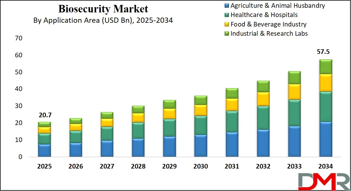 Biosecurity Market Growth Analysis