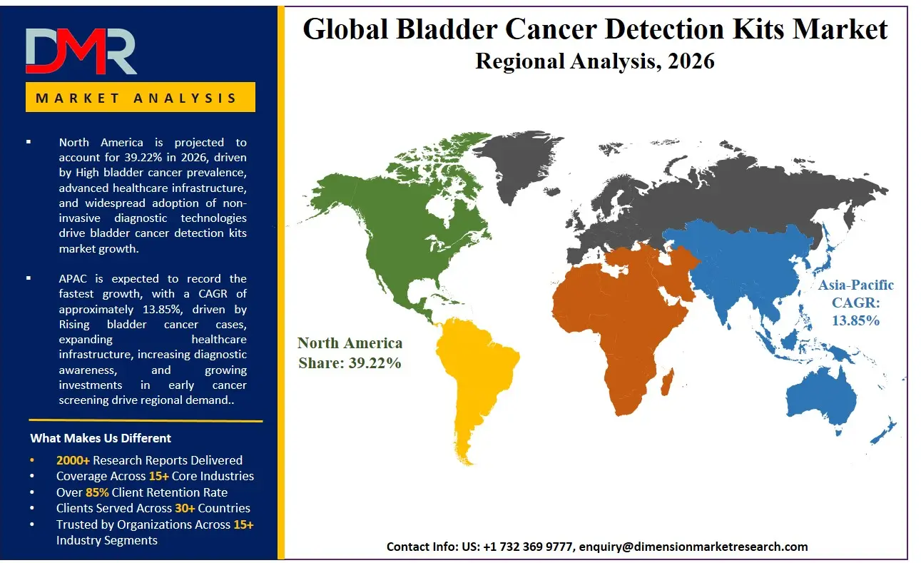 Global Bladder Cancer Detection Kits Market