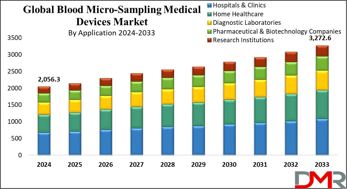 global Blood Micro-Sampling Medical Devices Market growth analysis