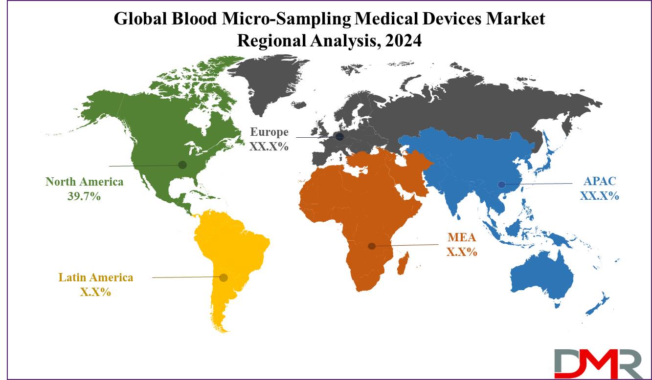 global Blood Micro-Sampling Medical Devices Market regional analysis