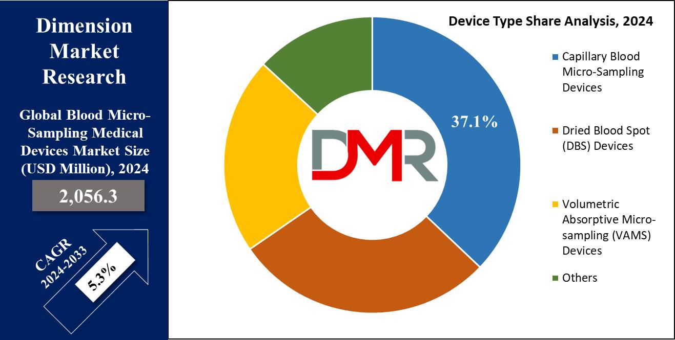 global Blood Micro-Sampling Medical Devices Market type share analysis