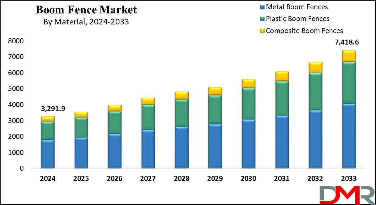 the us Boom Fence Market growth analysis