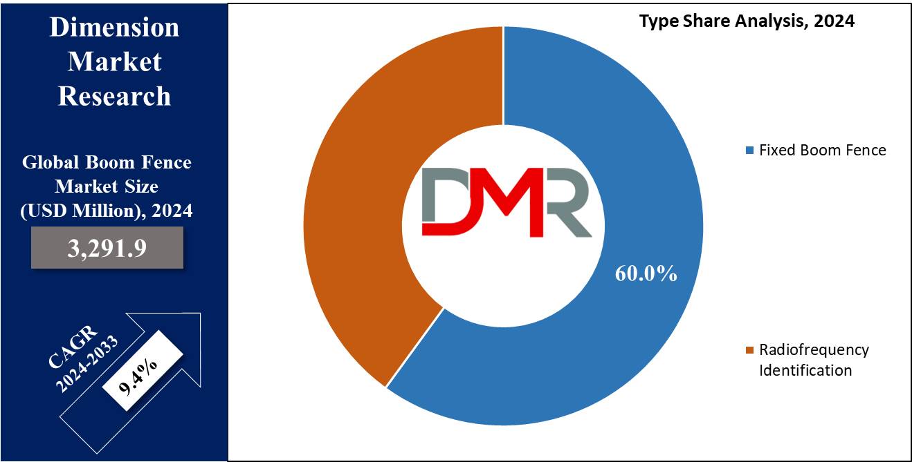 global Boom Fence Market by type analysis