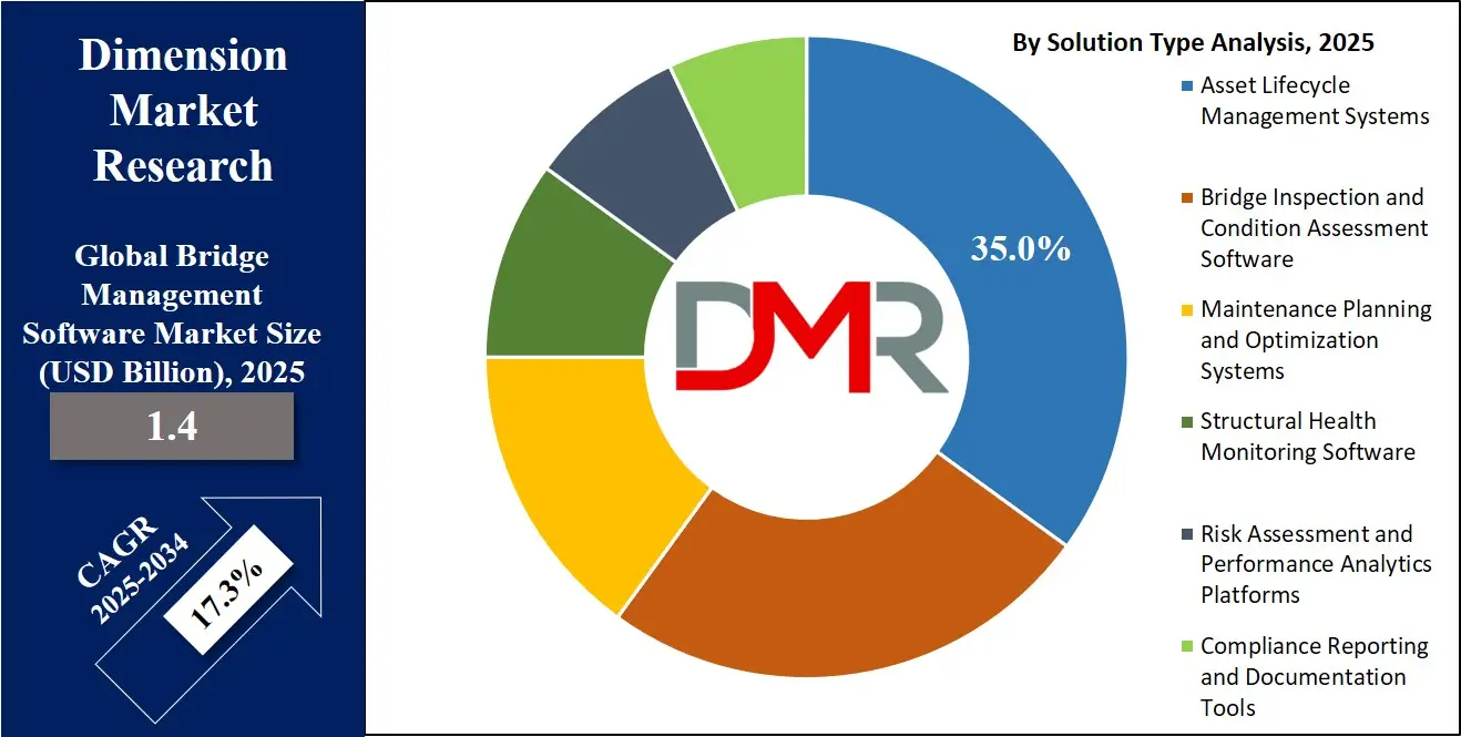 Global Bridge Management Software Market By Solution Type Analysis