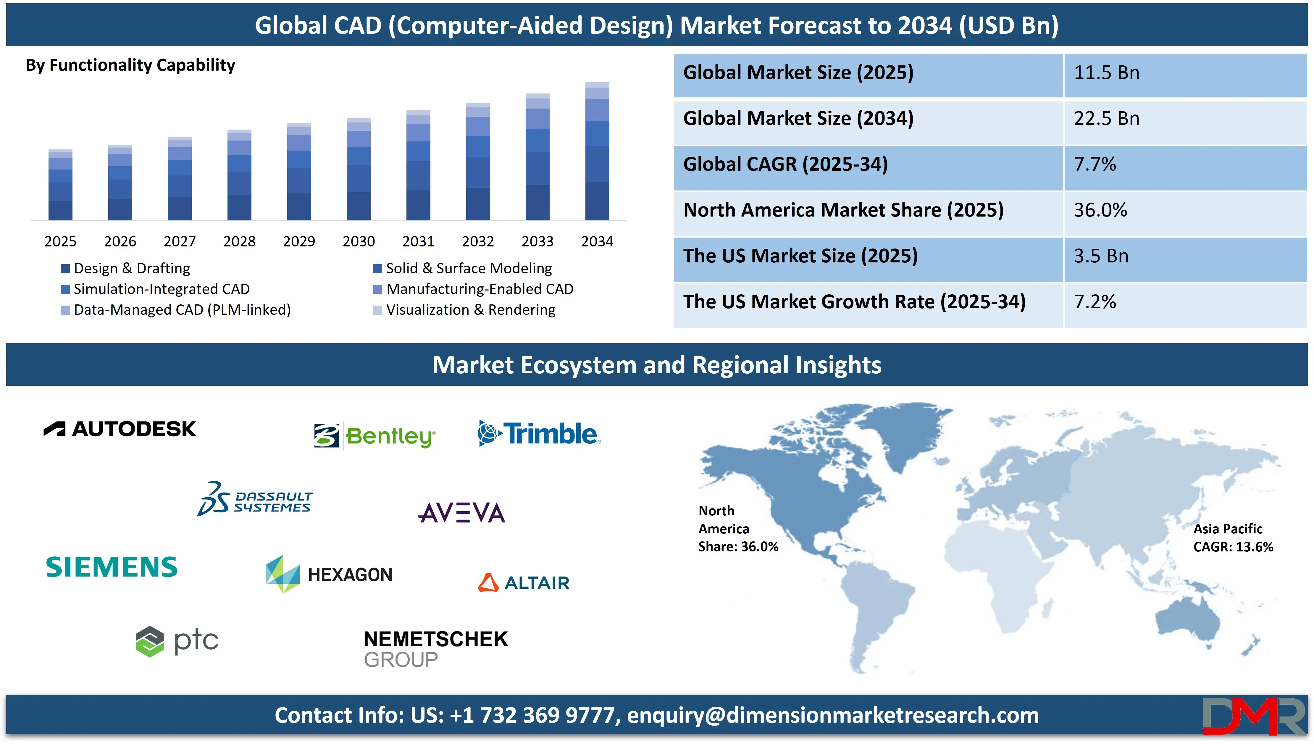 Global CAD (Computer-Aided Design) Market forecast to 2034