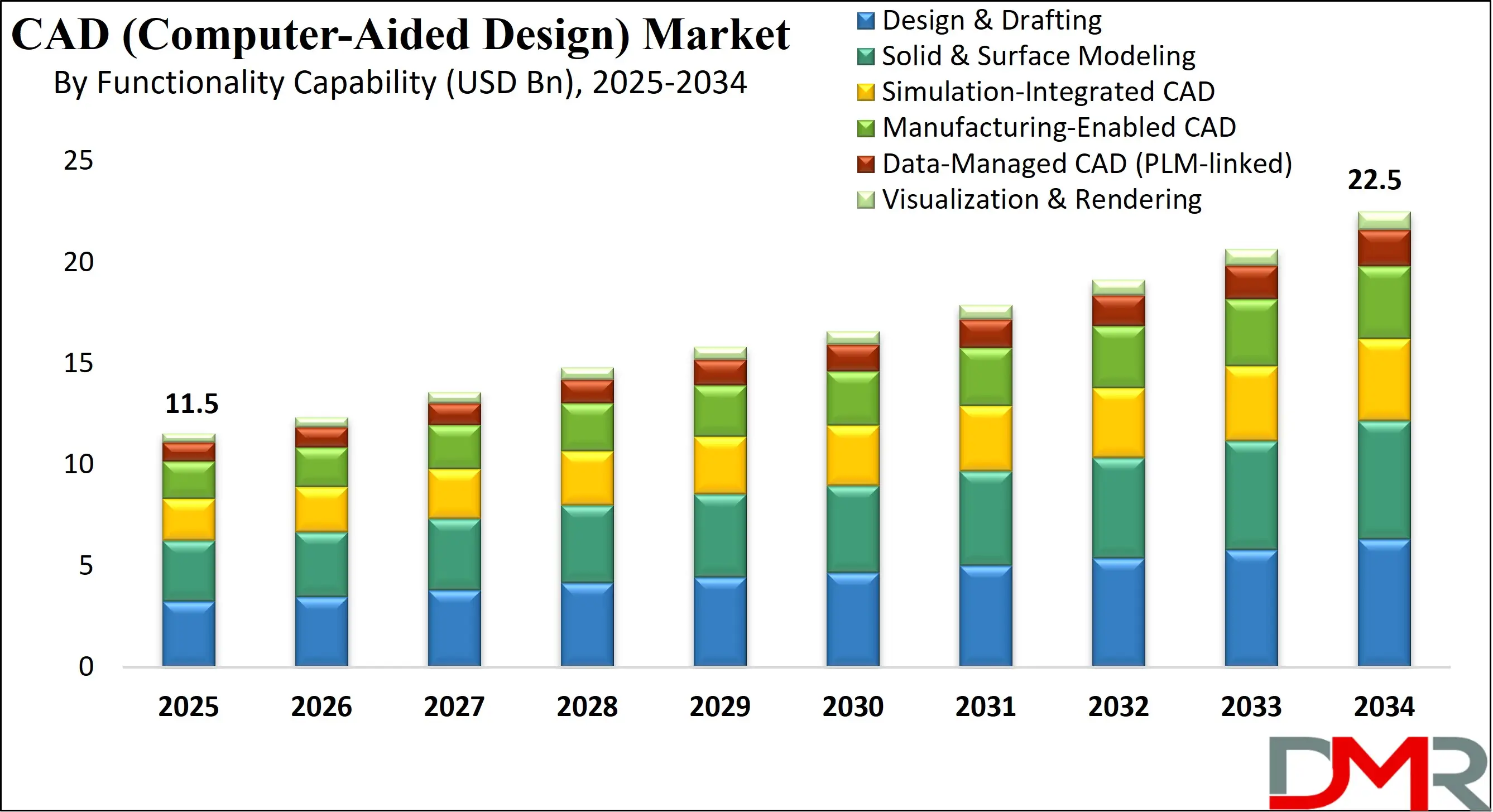 Global CAD (Computer-Aided Design) Market Growth Analysis