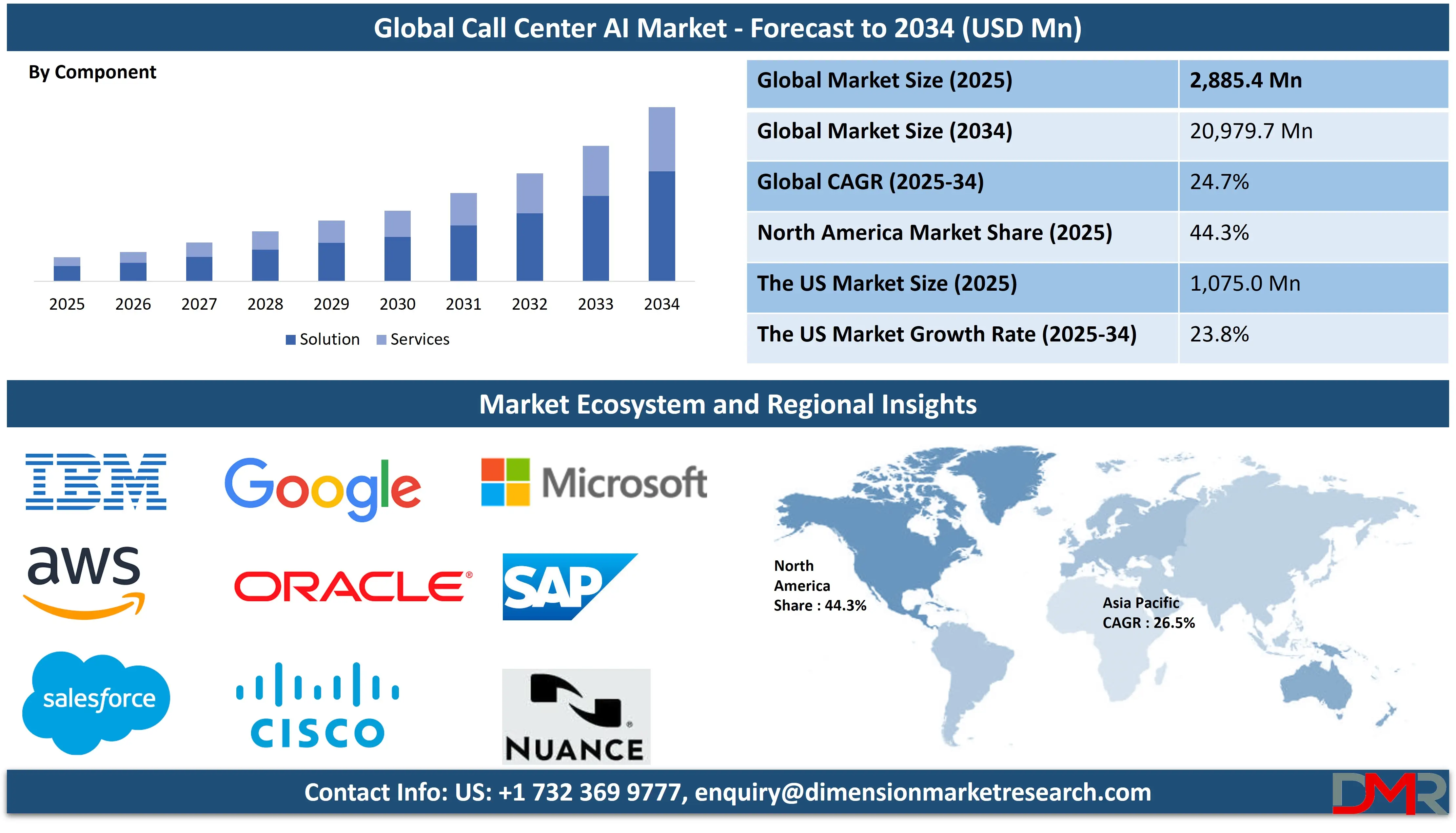 Global Call Center AI Market forecast to 2034