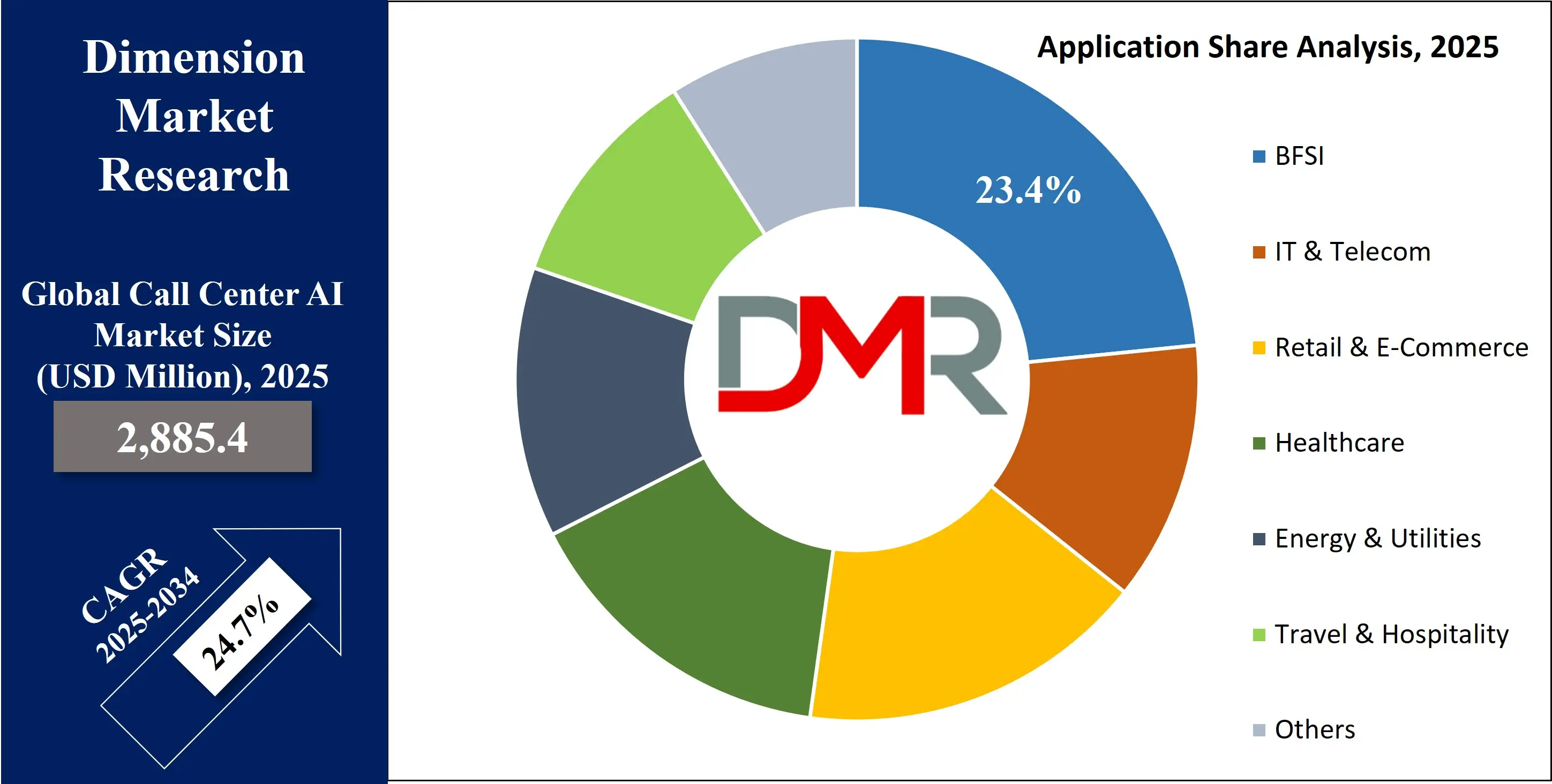 Global Call Center AI Market Application Share Analysis