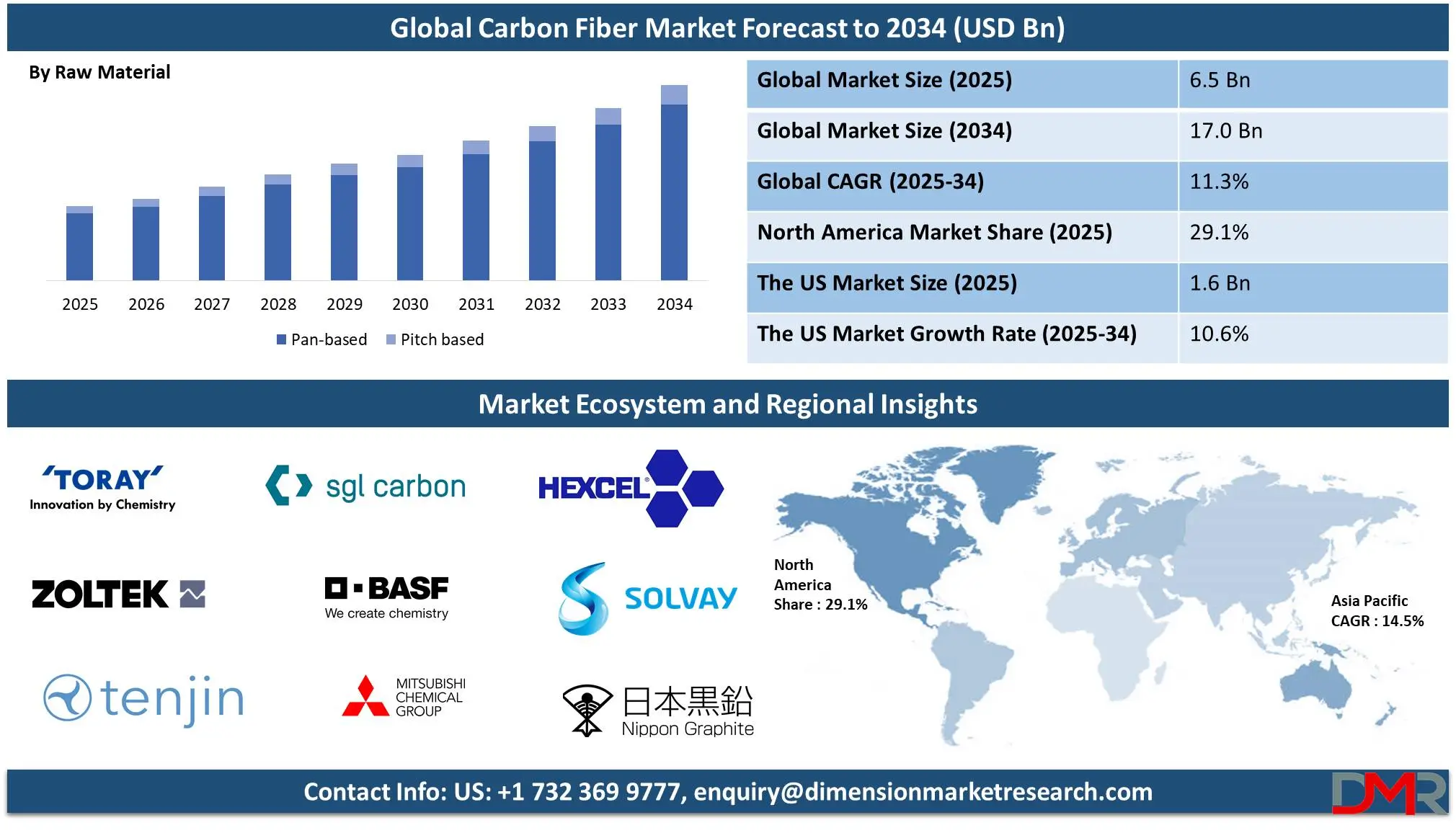 Global Carbon Fiber Market Forecast to 2034