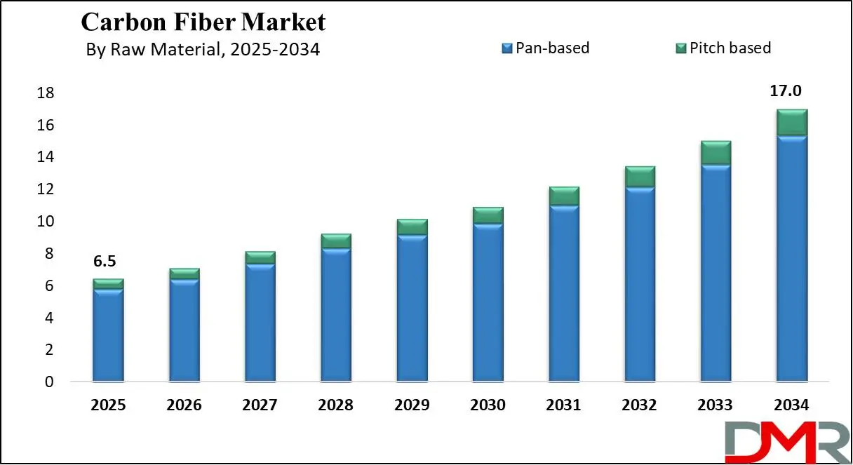 Global Carbon Fiber Market Growth Analysis