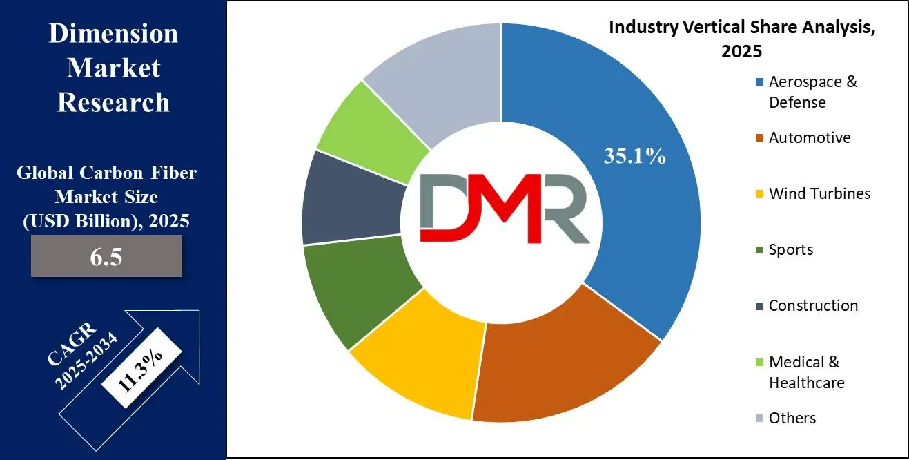 Global Carbon Fiber Market Industry Vertical Share Analysis