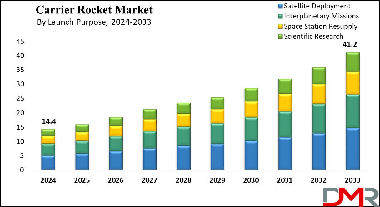 global Carrier Rocket Market growth analysis